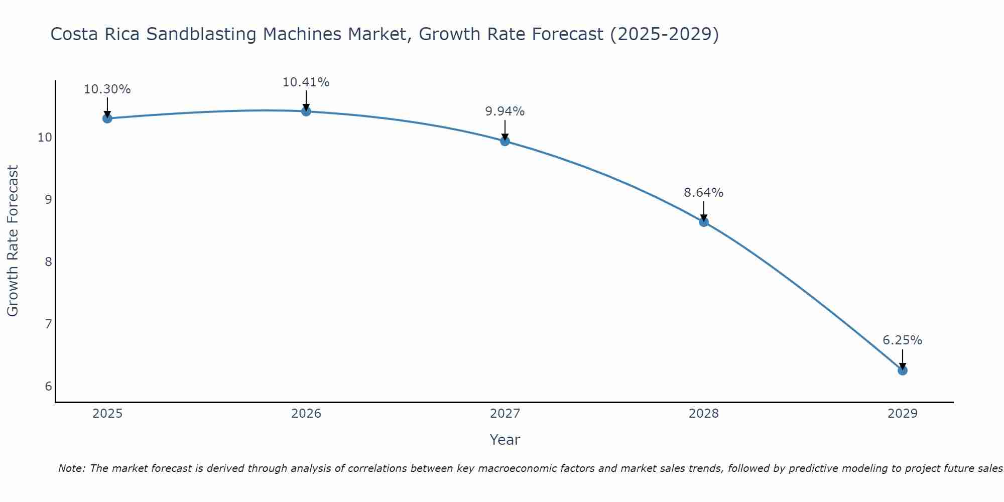 Costa Rica Sandblasting Machines Market Growth Rate