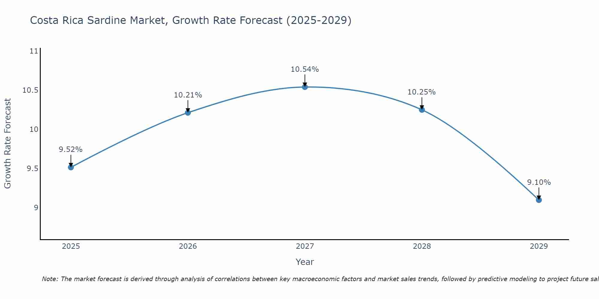 Costa Rica Sardine Market Growth Rate