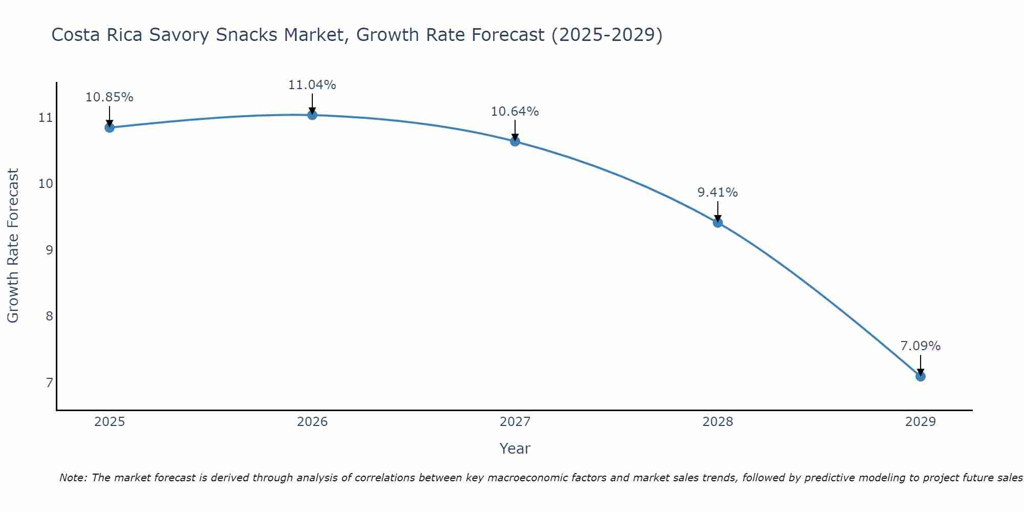 Costa Rica Savory Snacks Market Growth Rate