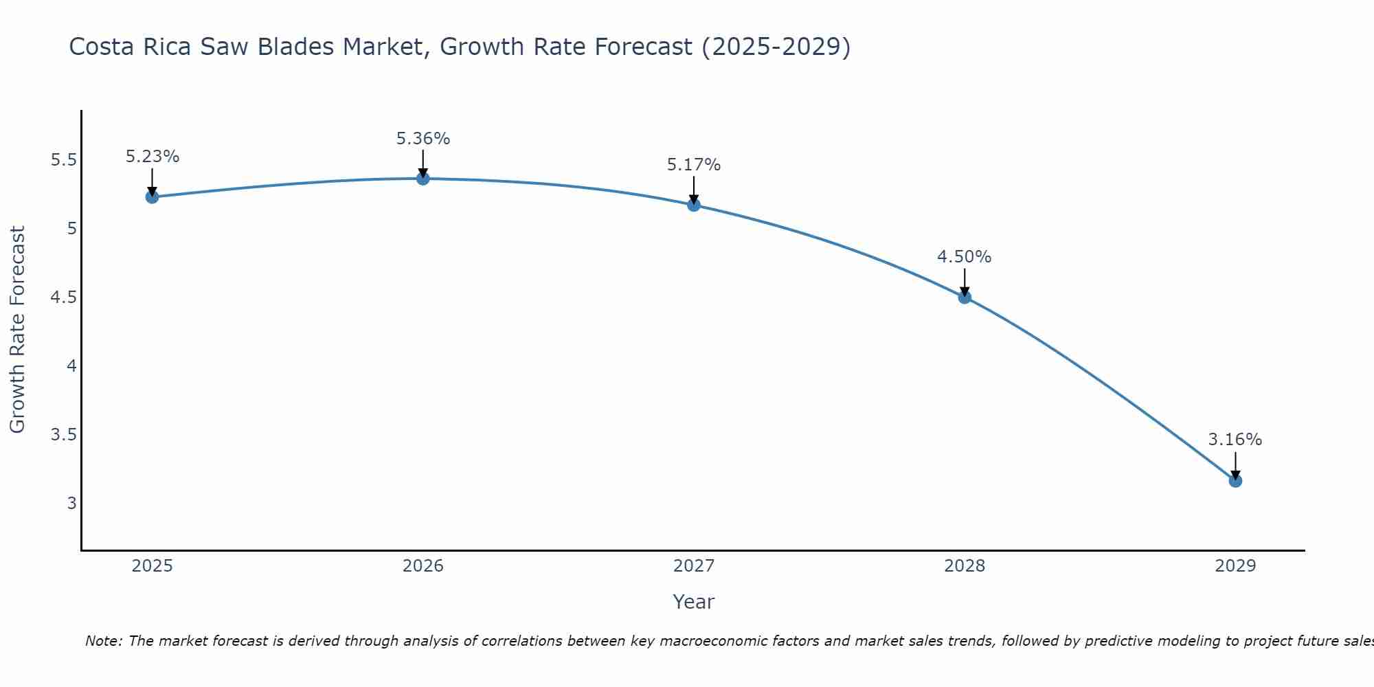 Costa Rica Saw Blades Market Size Growth Rate