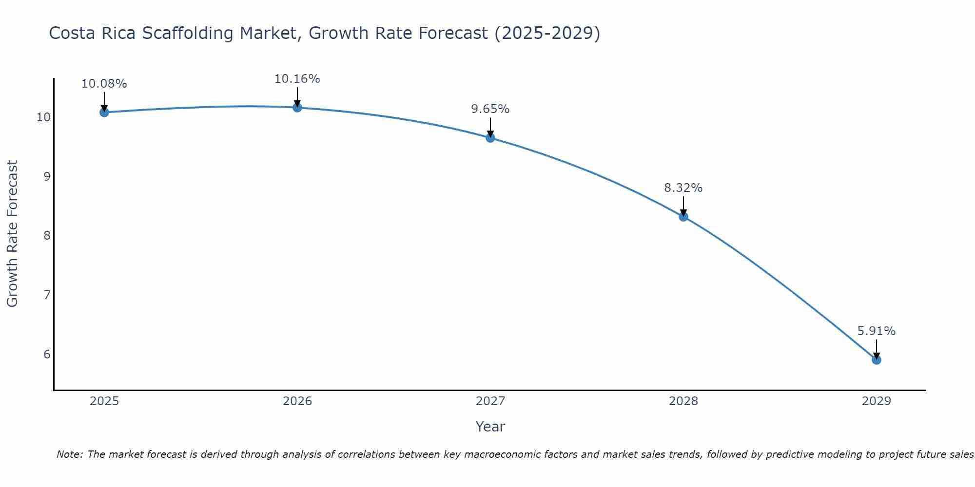 Costa Rica Scaffolding Market Growth Rate