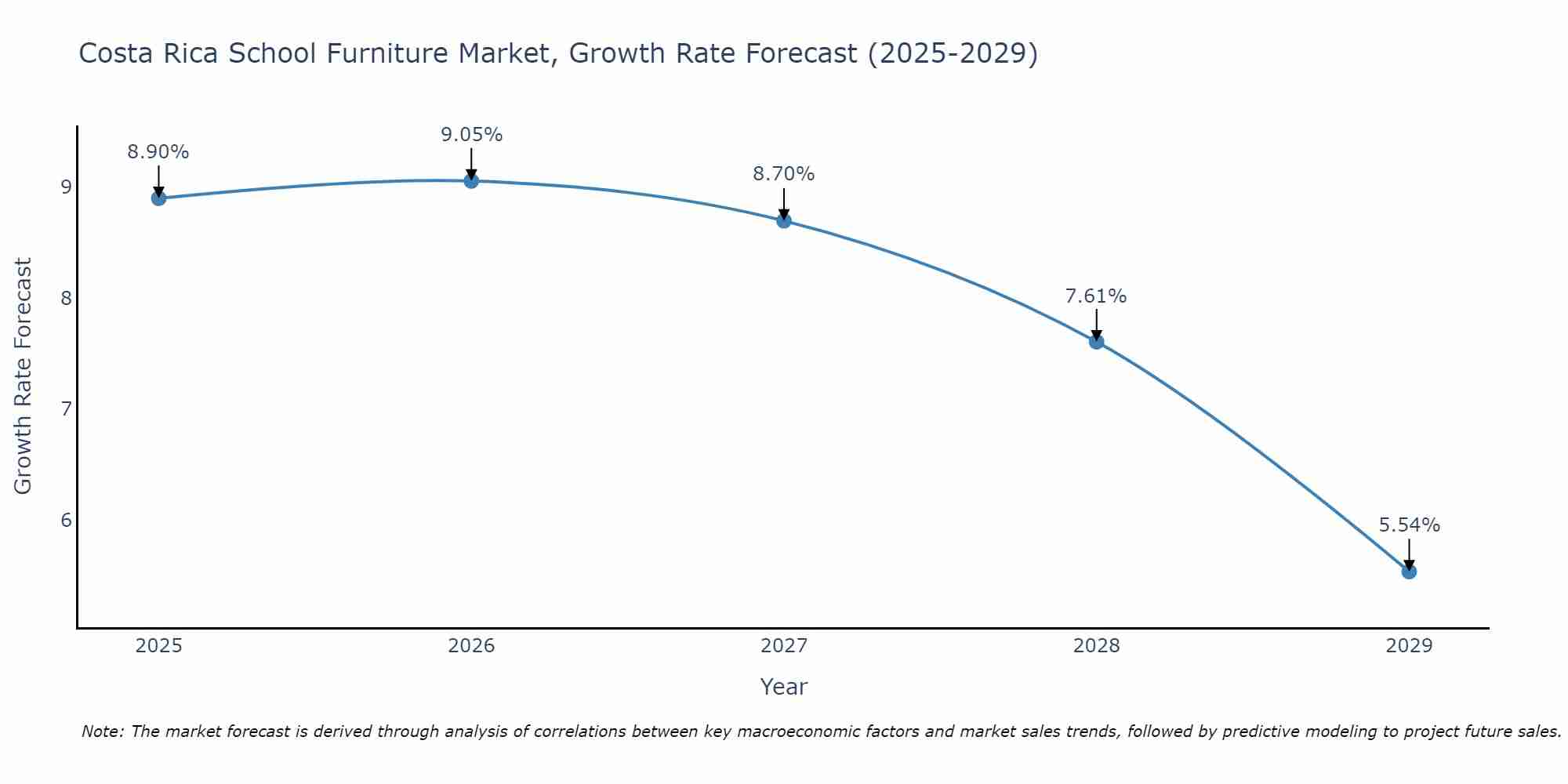 Costa Rica School Furniture Market Growth Rate