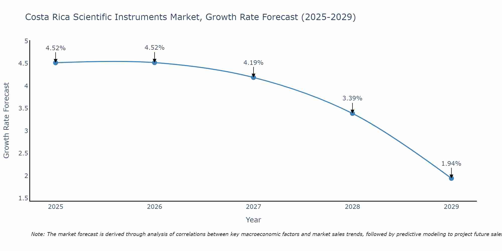 Costa Rica Scientific Instruments Market Growth Rate