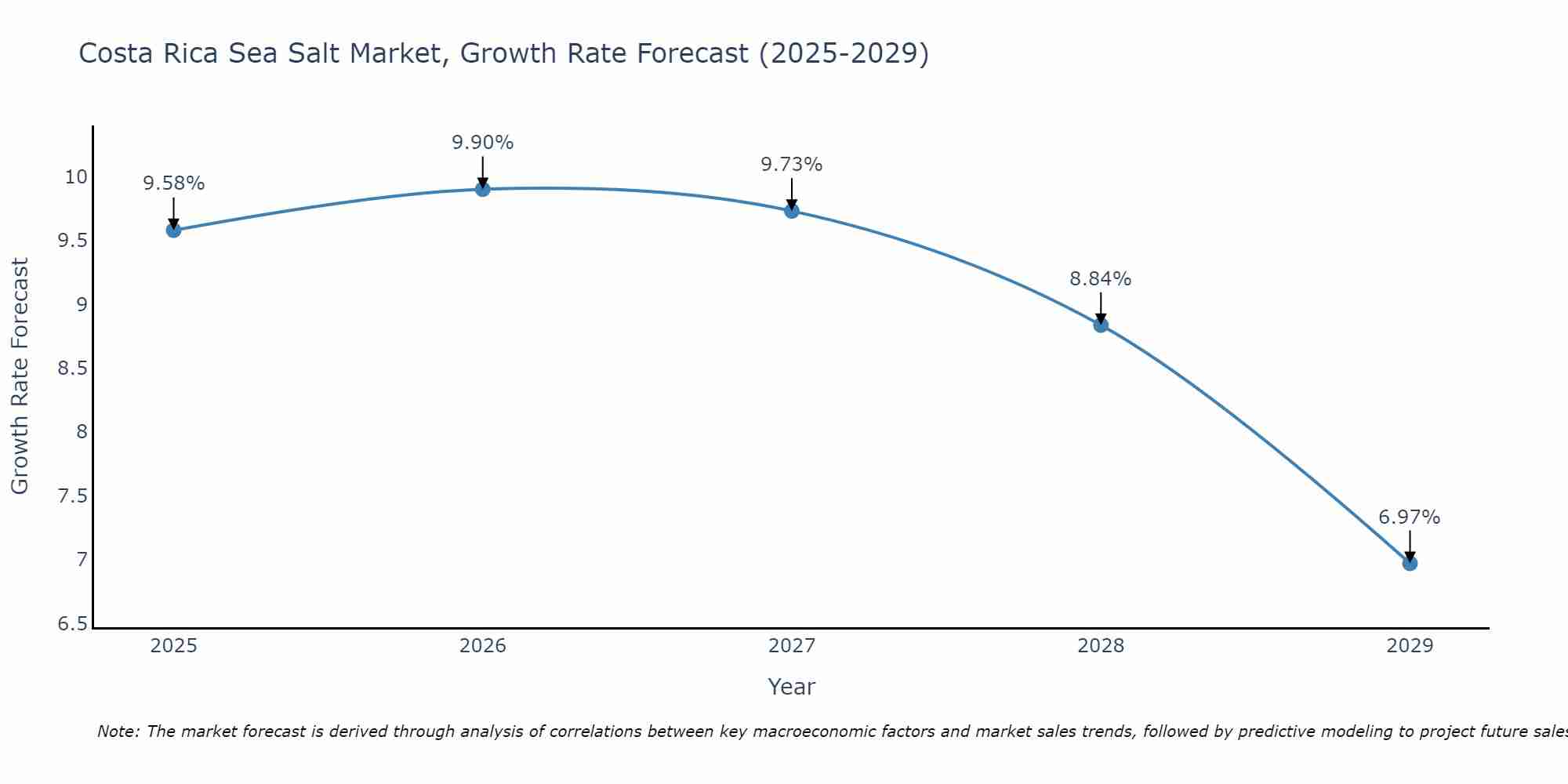 Costa Rica Sea Salt Market Growth Rate