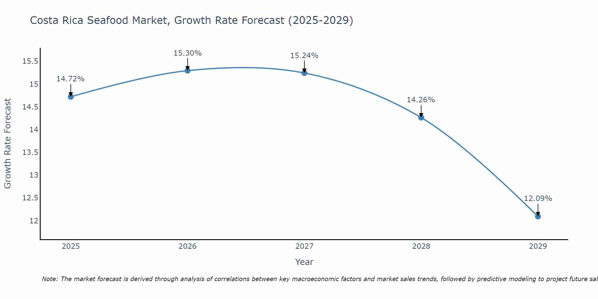Costa Rica Seafood Market Growth Rate