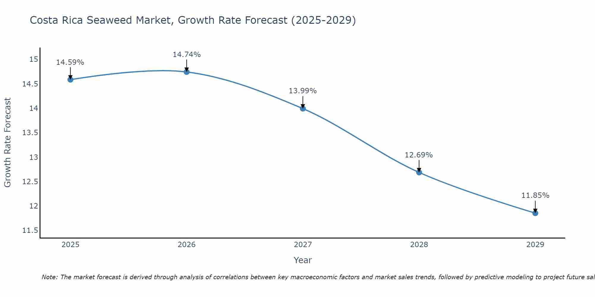 Costa Rica Seaweed Market Growth Rate