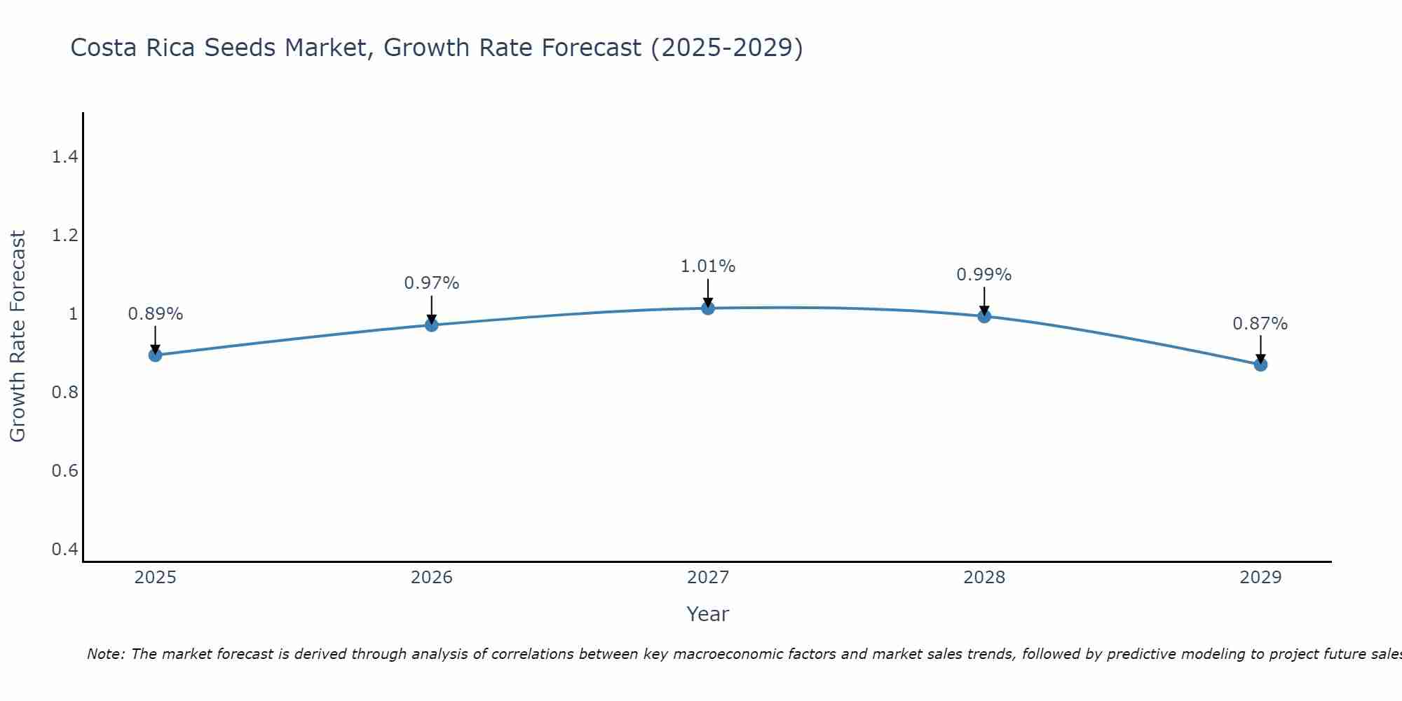 Costa Rica Seeds Market Growth Rate
