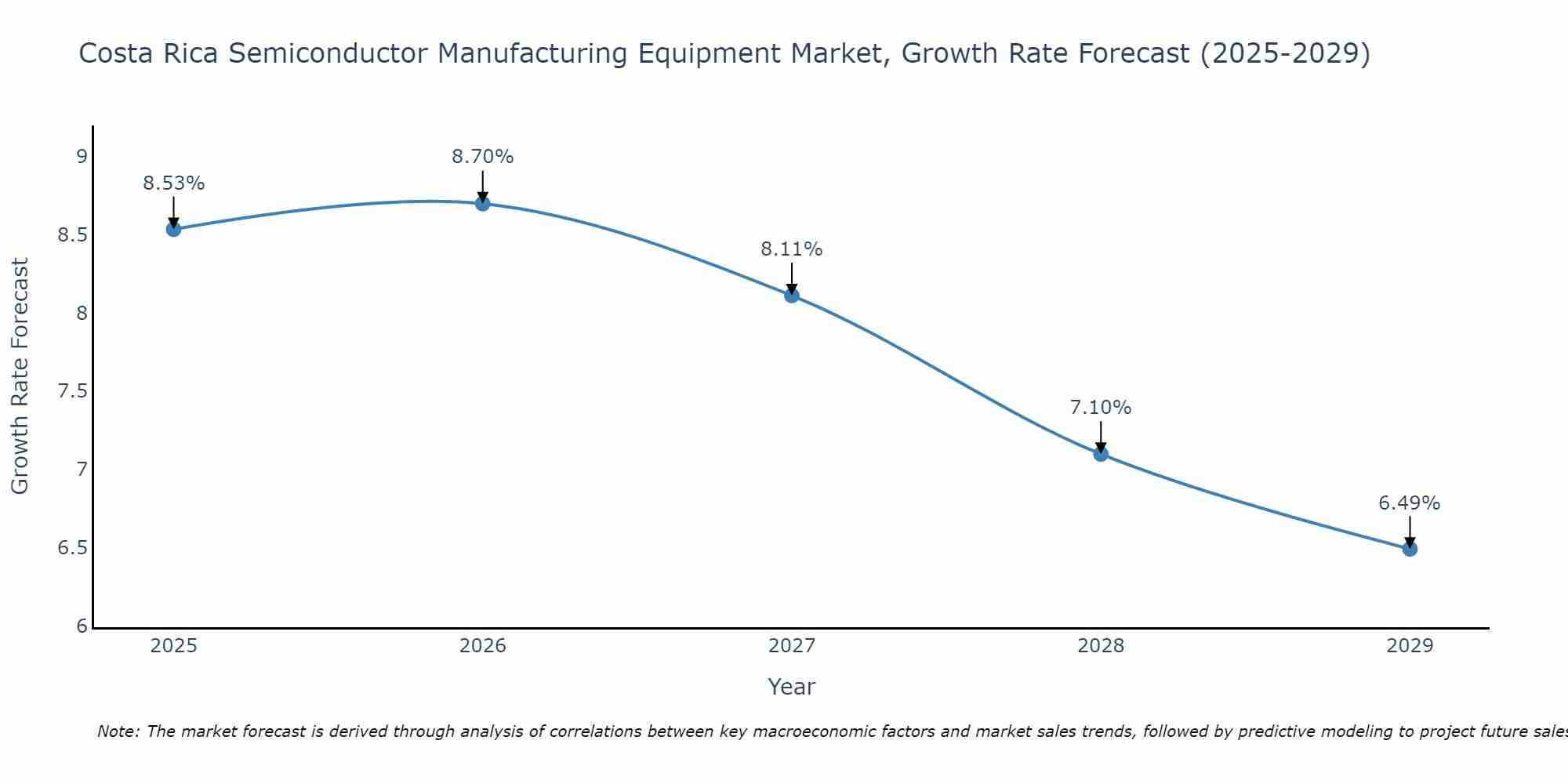 Costa Rica Semiconductor Manufacturing Equipment Market Growth Rate