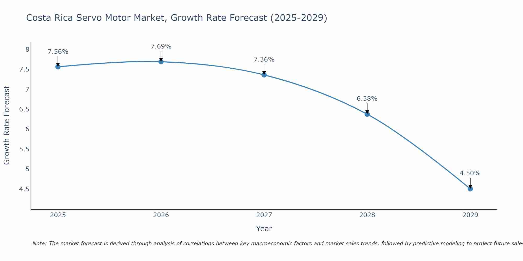 Costa Rica Servo Motor Market Growth Rate