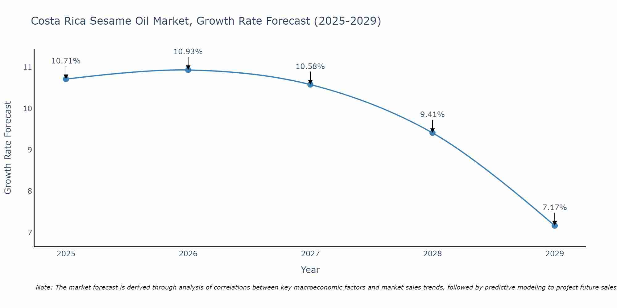 Costa Rica Sesame Oil Market Growth Rate