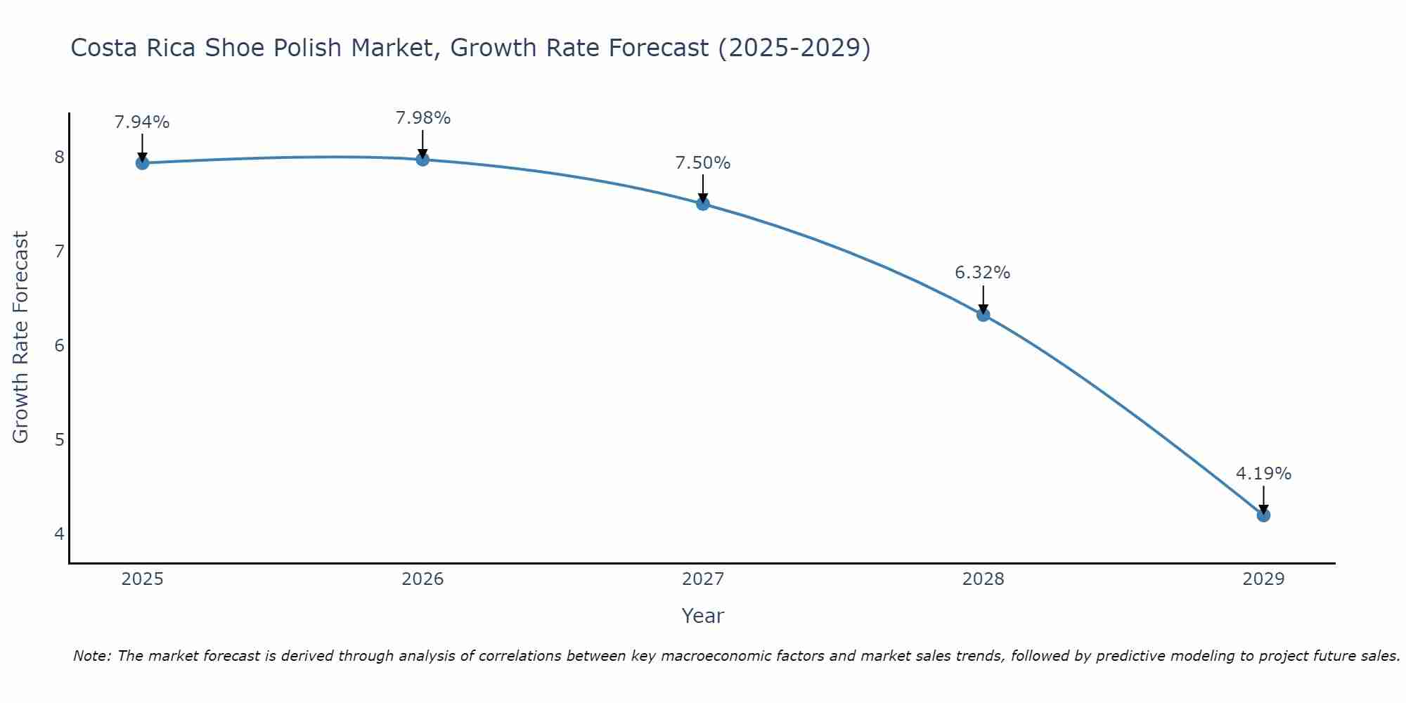 Costa Rica Shoe Polish Market Growth Rate