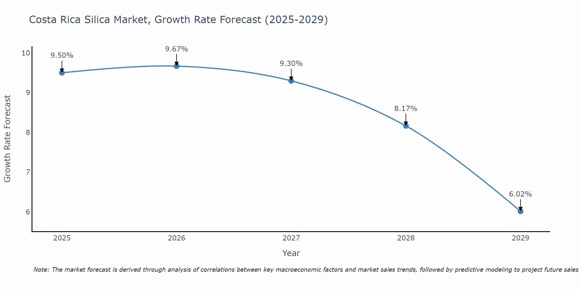 Costa Rica Silica Market Growth Rate