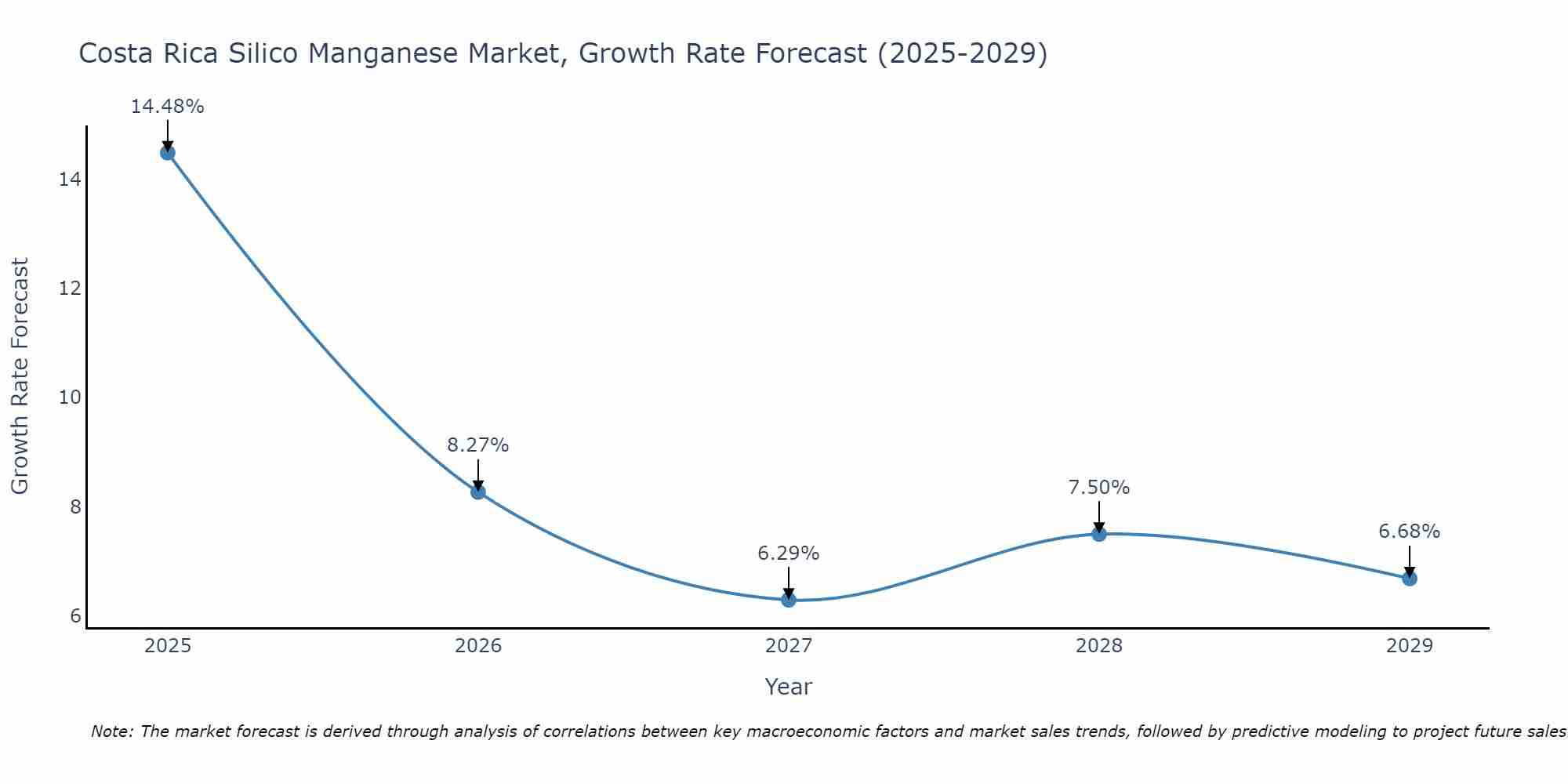 Costa Rica Silico Manganese Market Growth Rate
