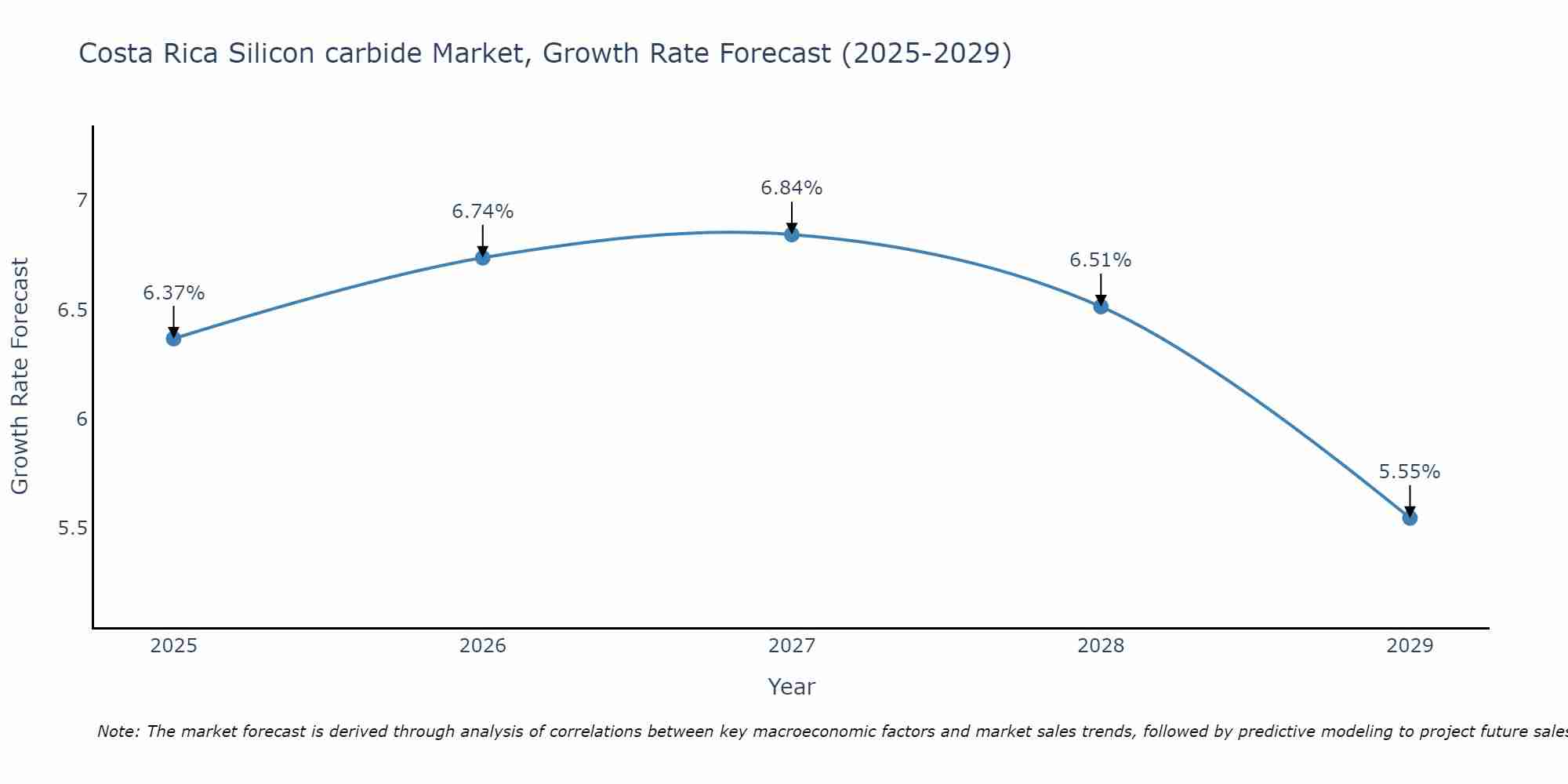 Costa Rica Silicon carbide Market Growth Rate
