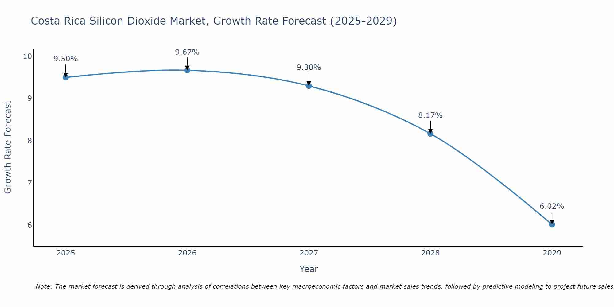 Costa Rica Silicon Dioxide Market Growth Rate