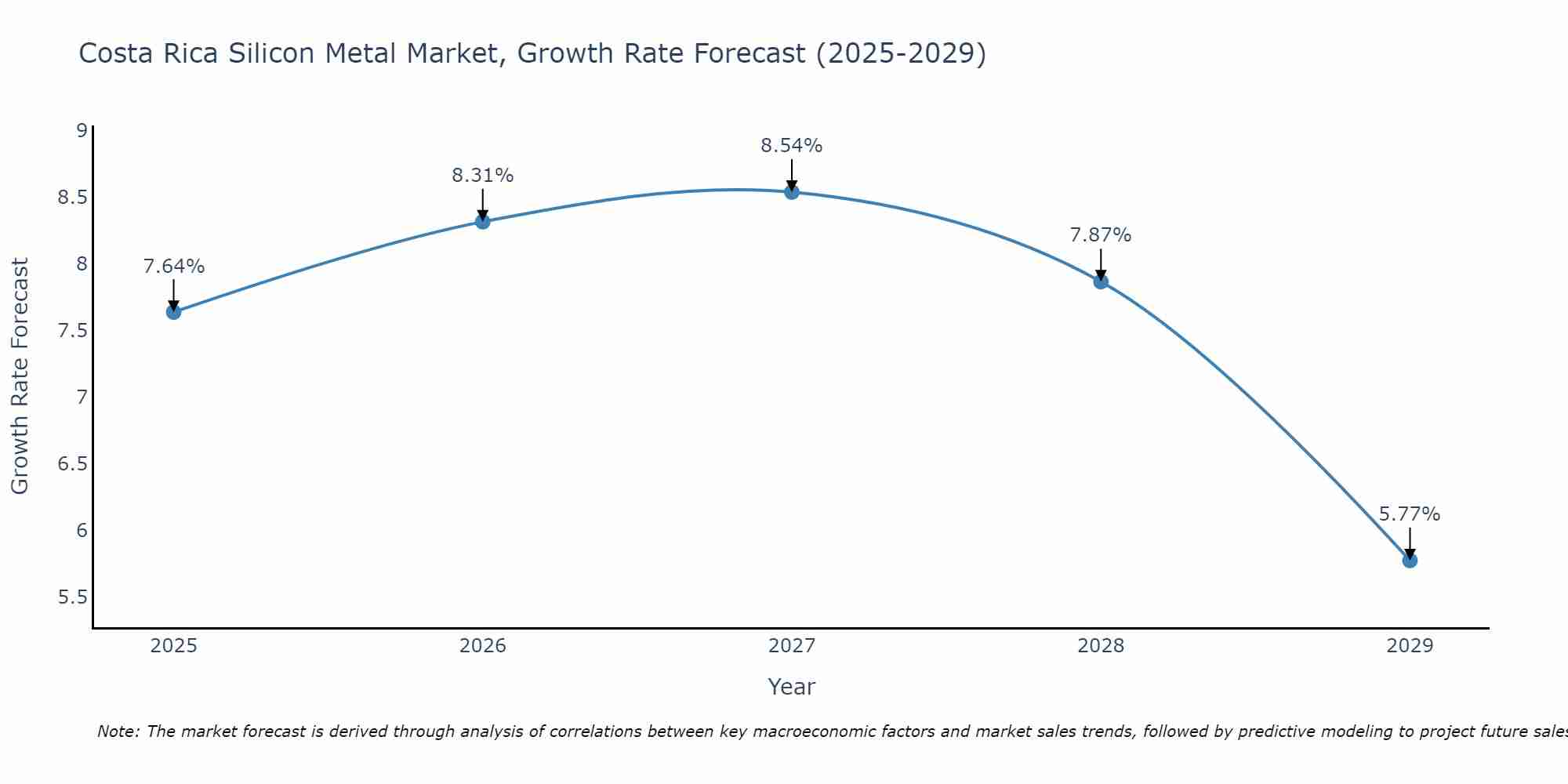 Costa Rica Silicon Metal Market Growth Rate