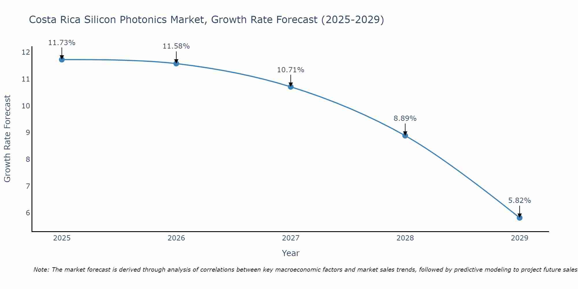 Costa Rica Silicon Photonics Market Growth Rate
