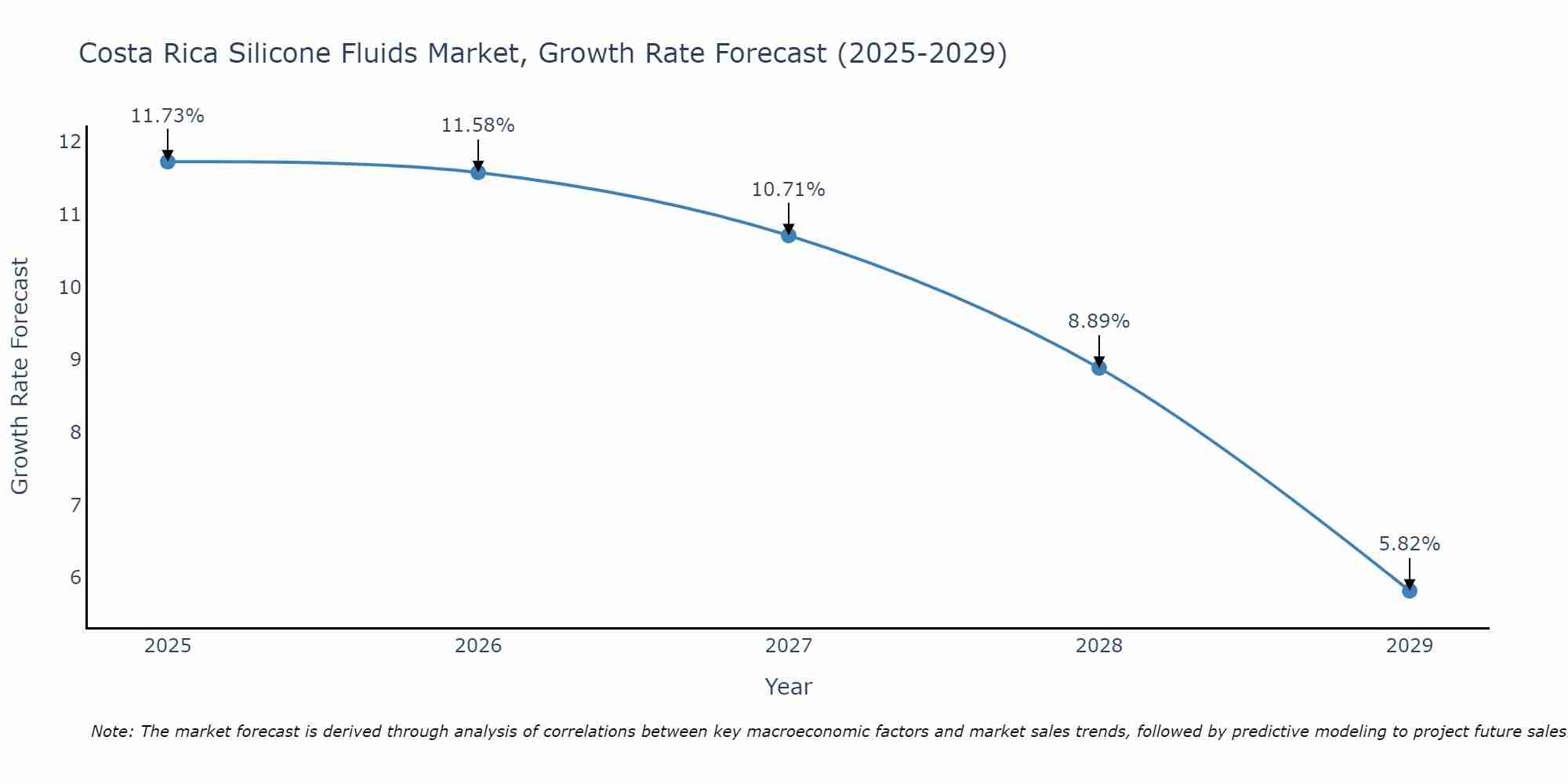 Costa Rica Silicone Fluids Market Growth Rate