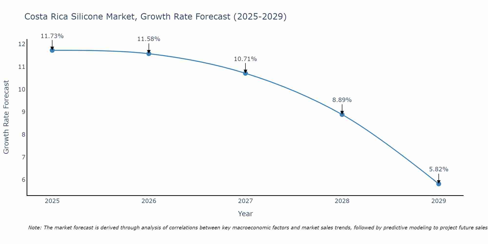 Costa Rica Silicone Market Growth Rate