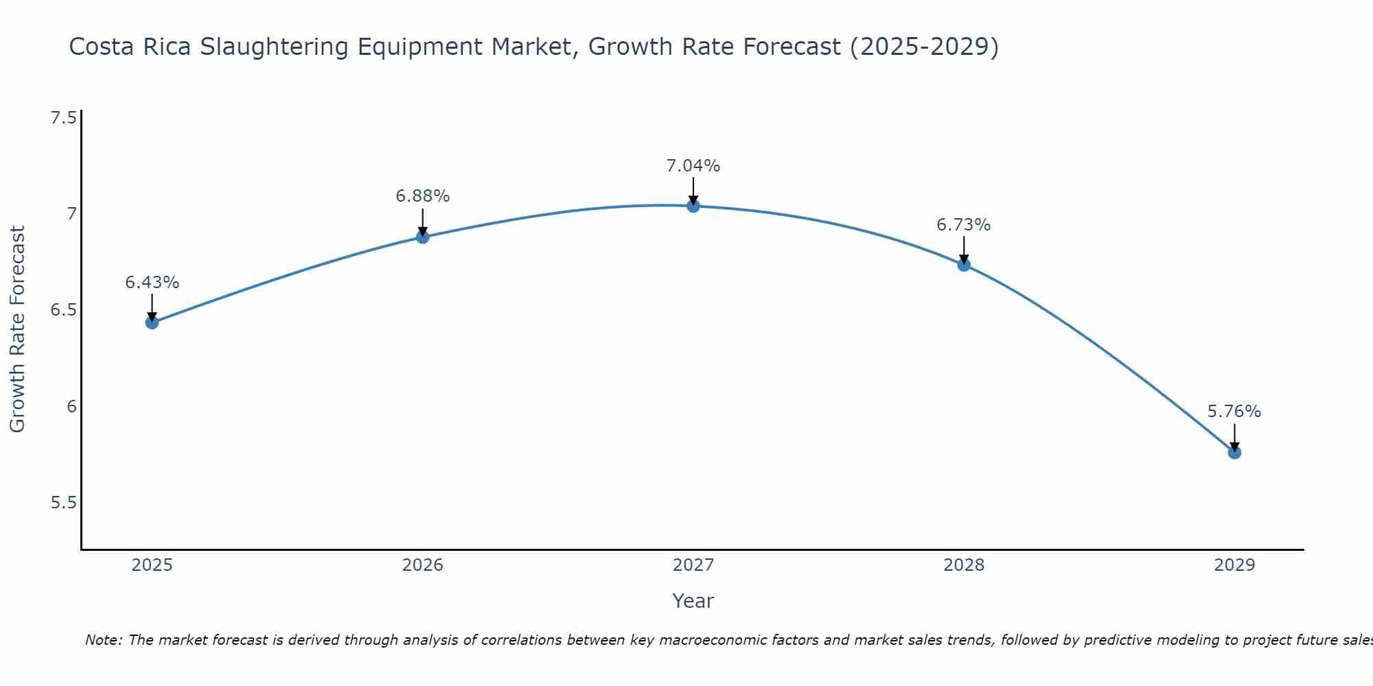 Costa Rica Slaughtering Equipment Market Growth Rate