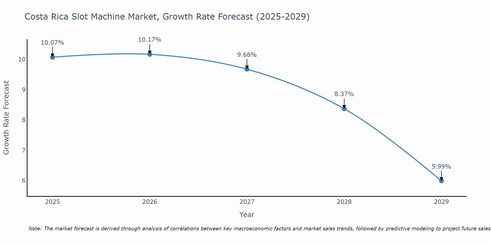 Costa Rica Slot Machine Market Growth Rate