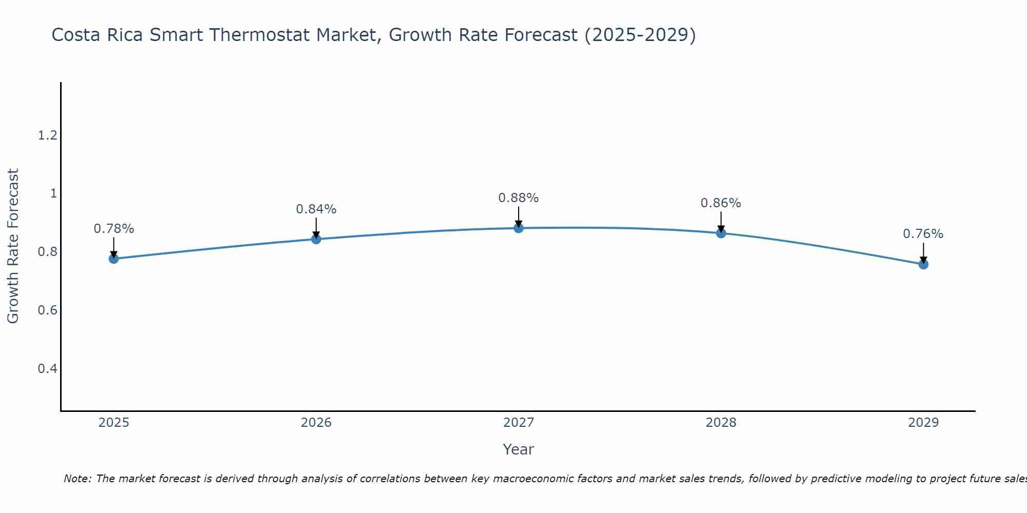 Costa Rica Smart Thermostat Market Growth Rate
