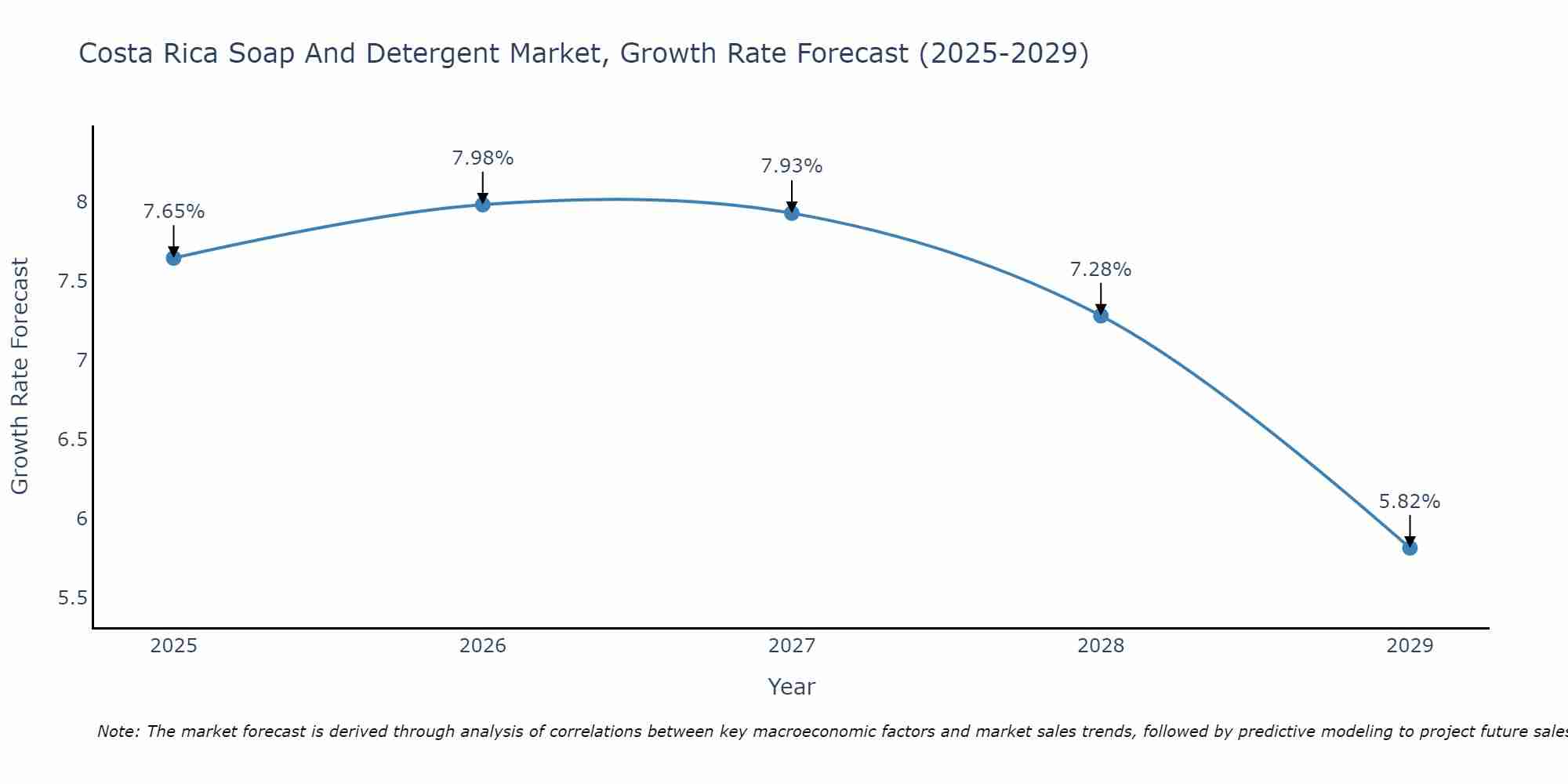 Costa Rica Soap And Detergent Market Growth Rate