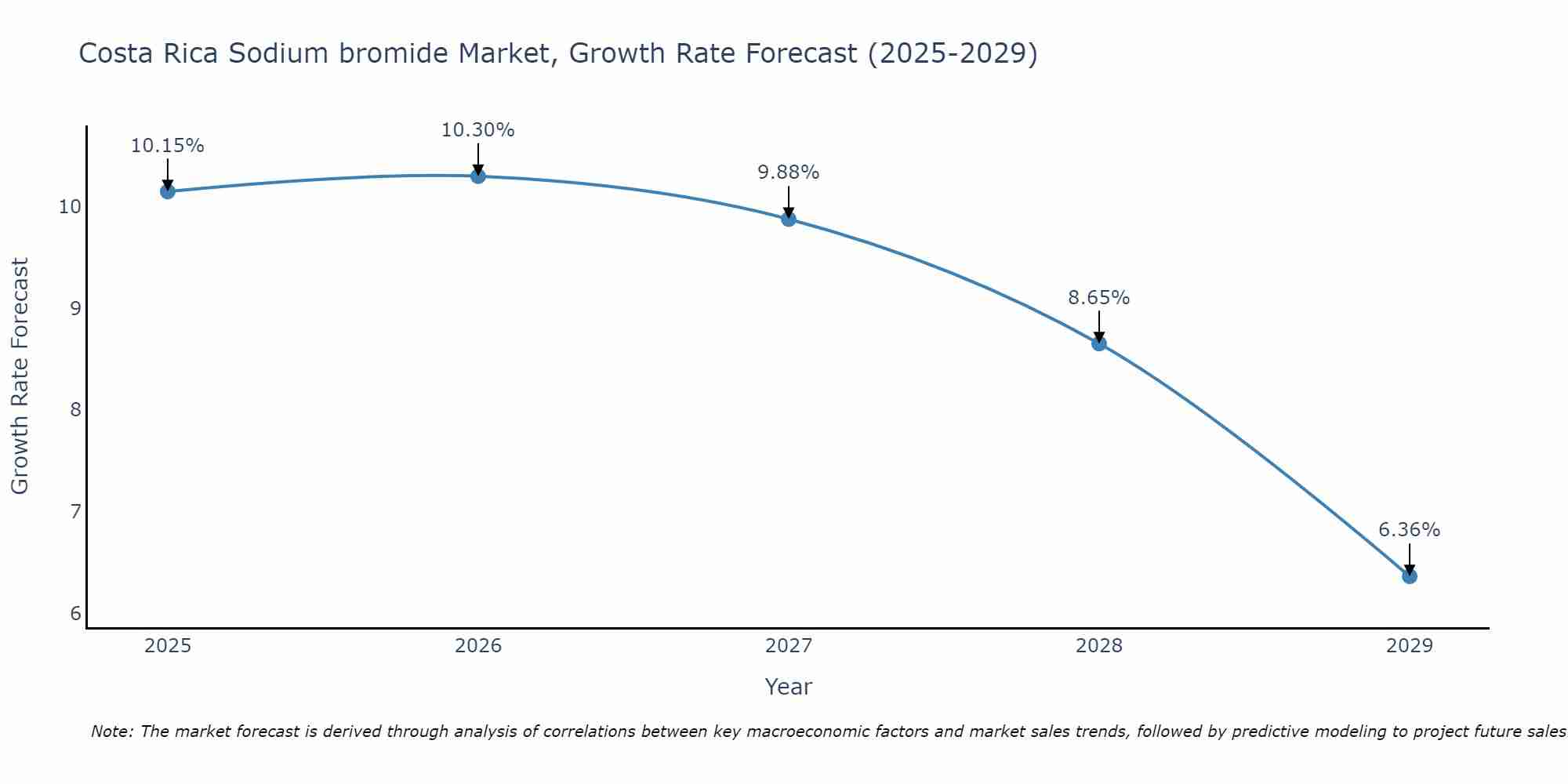 Costa Rica Sodium bromide Market Growth Rate