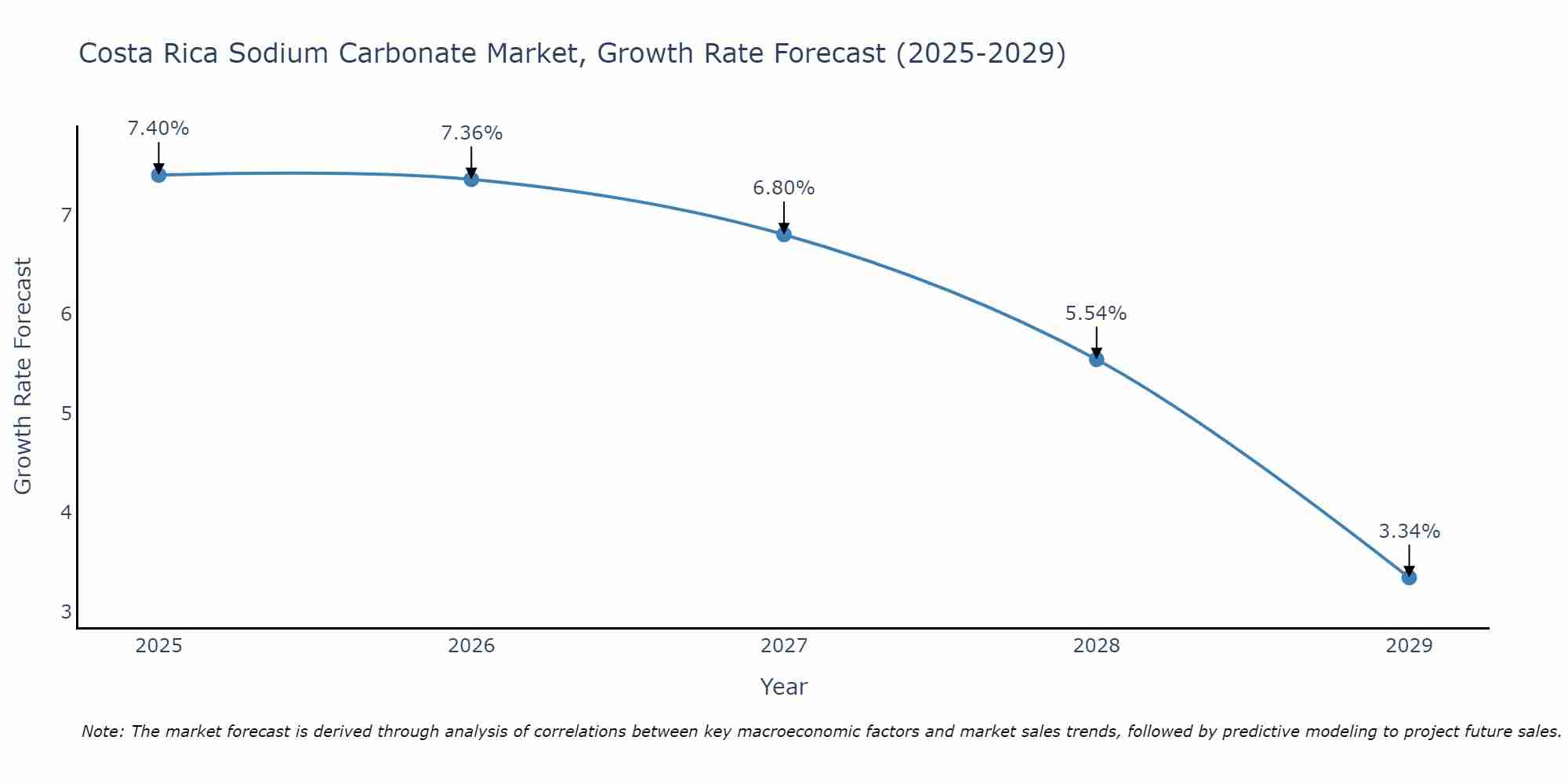 Costa Rica Sodium Carbonate Market Growth Rate
