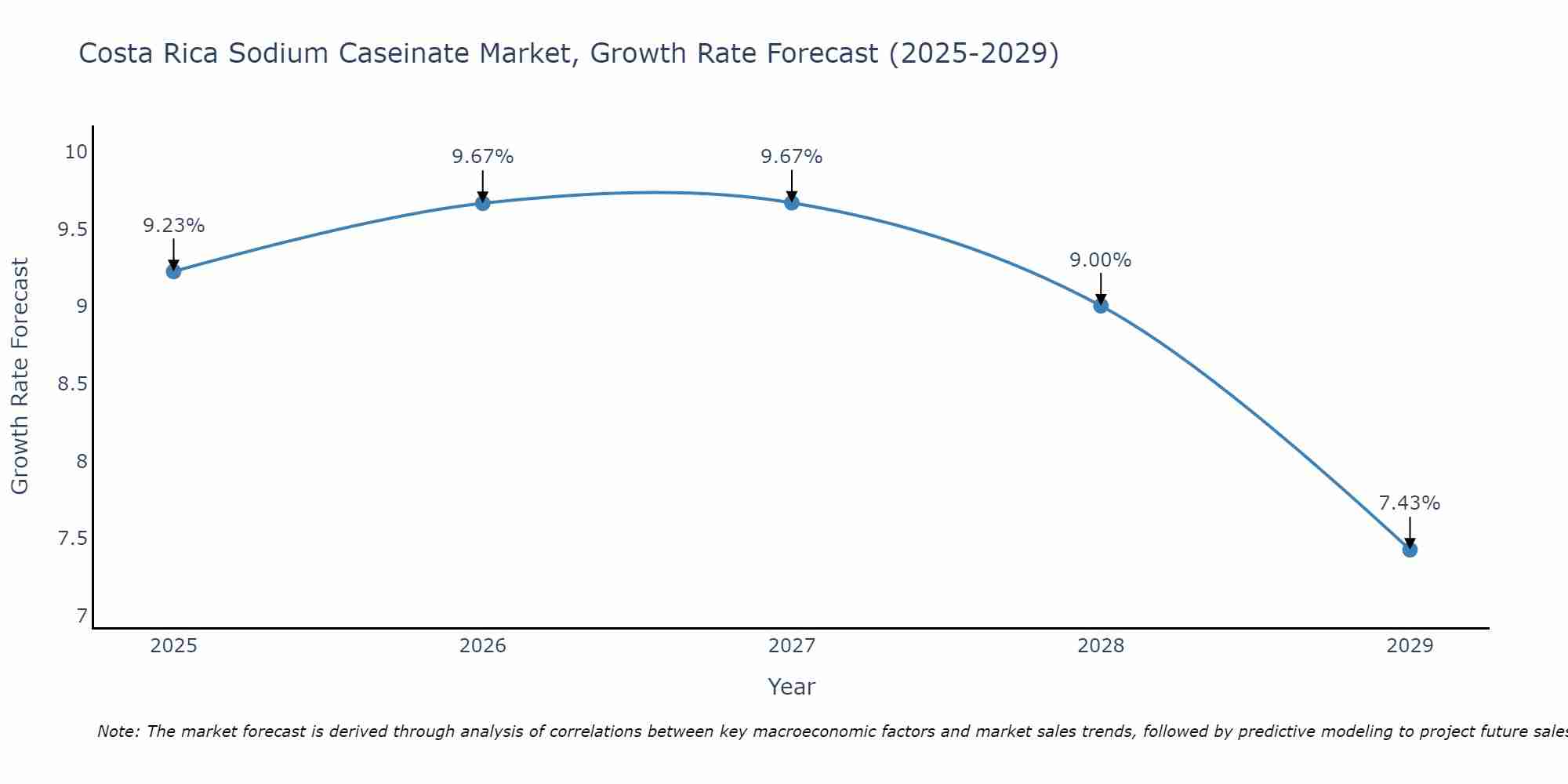 Costa Rica Sodium Caseinate Market Growth Rate