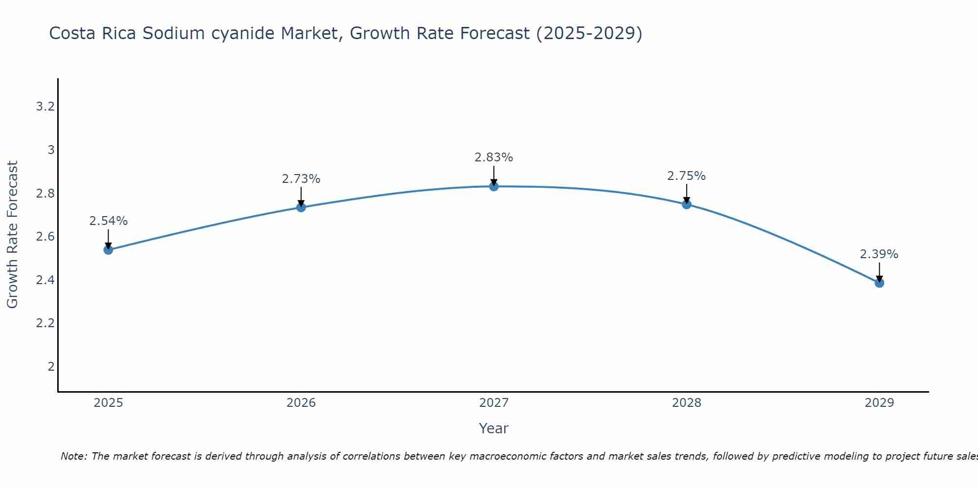Costa Rica Sodium cyanide Market Size Growth Rate