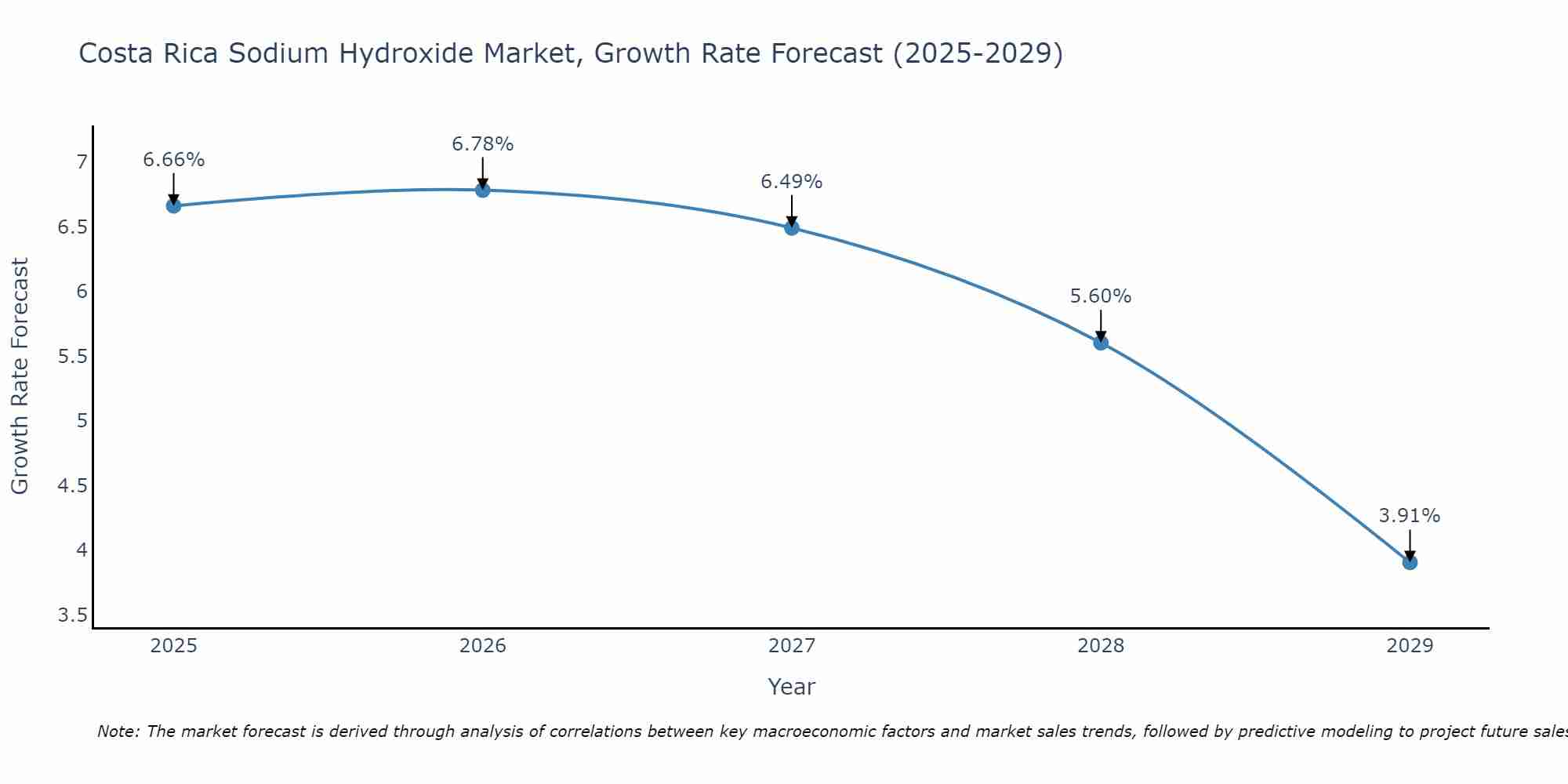 Costa Rica Sodium Hydroxide Market Growth Rate