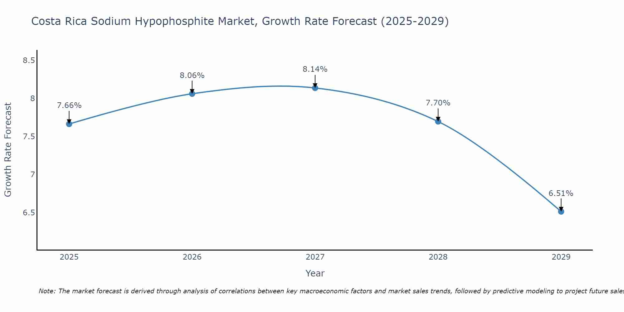 Costa Rica Sodium Hypophosphite Market Growth Rate