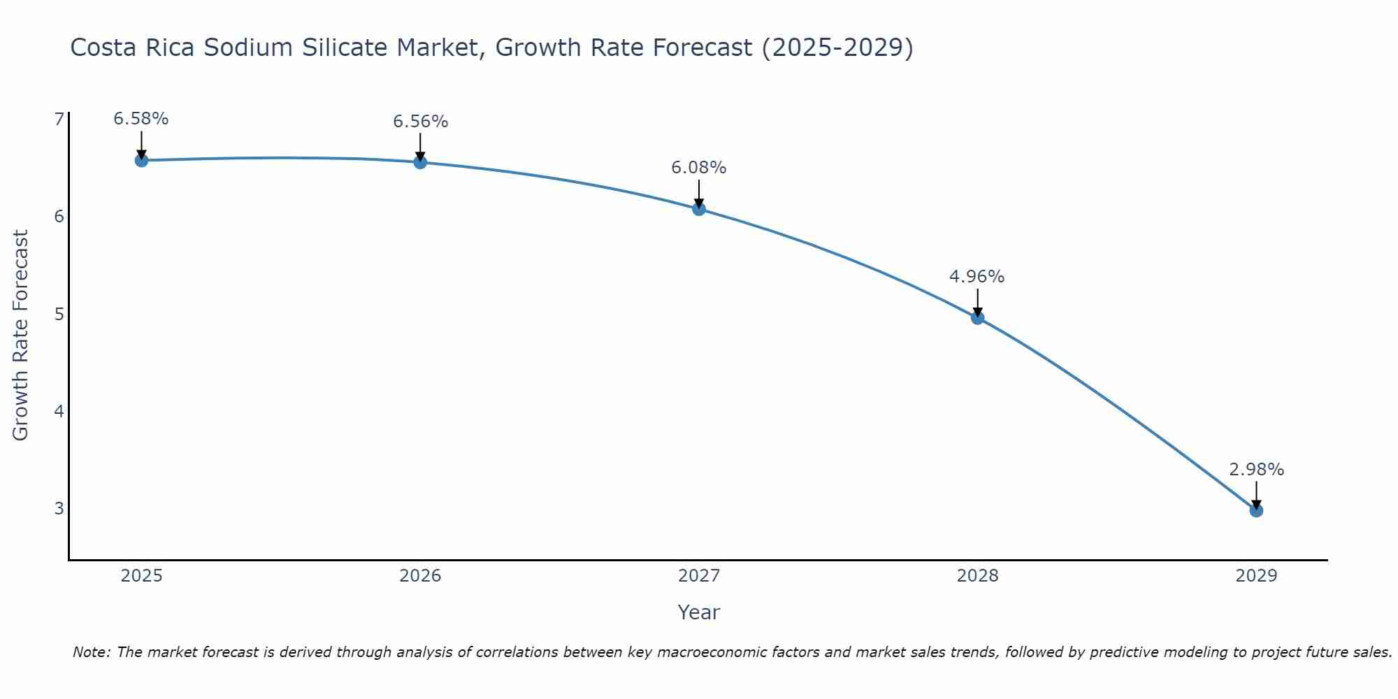 Costa Rica Sodium Silicate Market Growth Rate