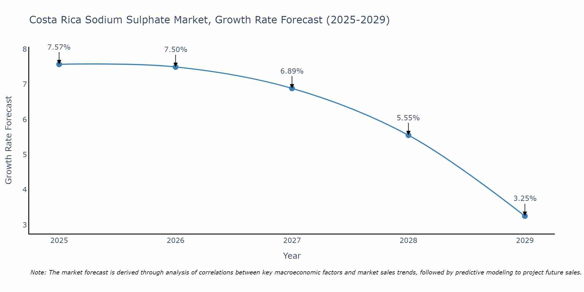 Costa Rica Sodium Sulphate Market Size Growth Rate