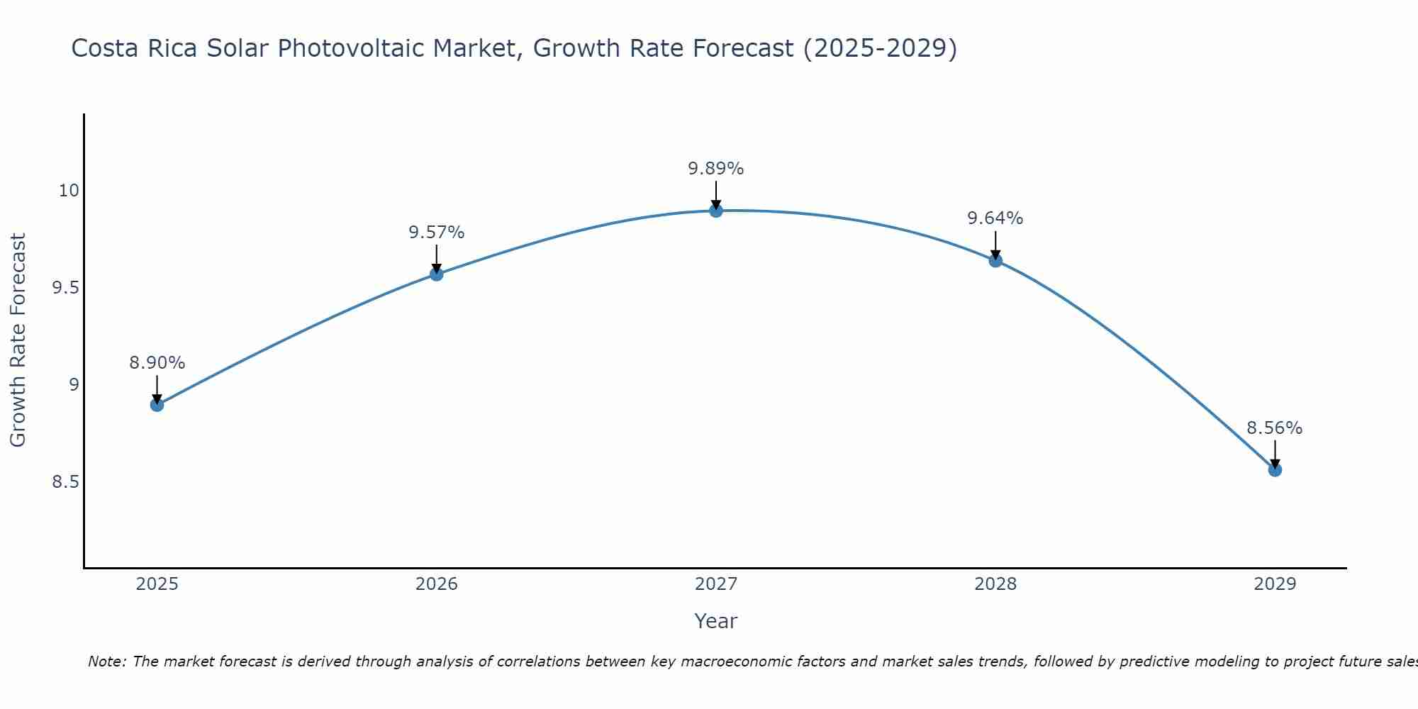 Costa Rica Solar Photovoltaic Market Growth Rate