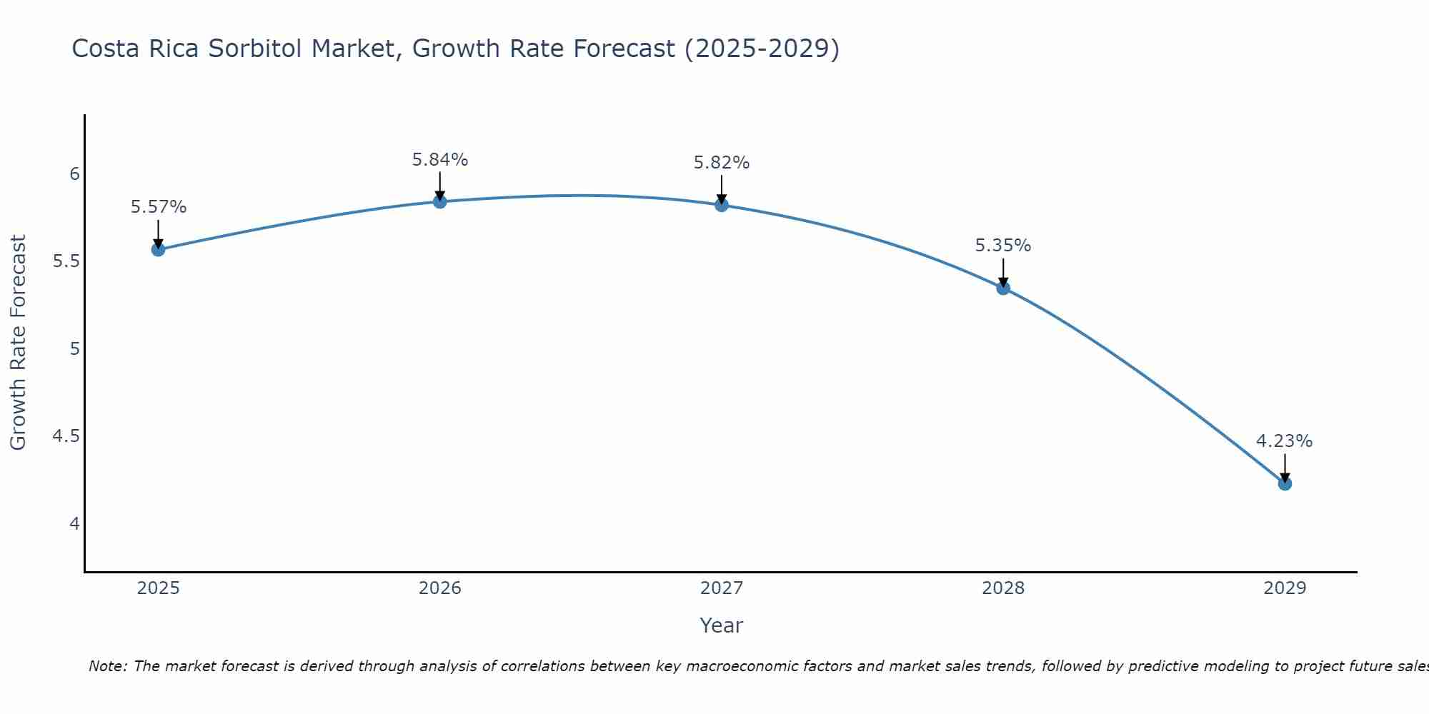 Costa Rica Sorbitol Market Growth Rate