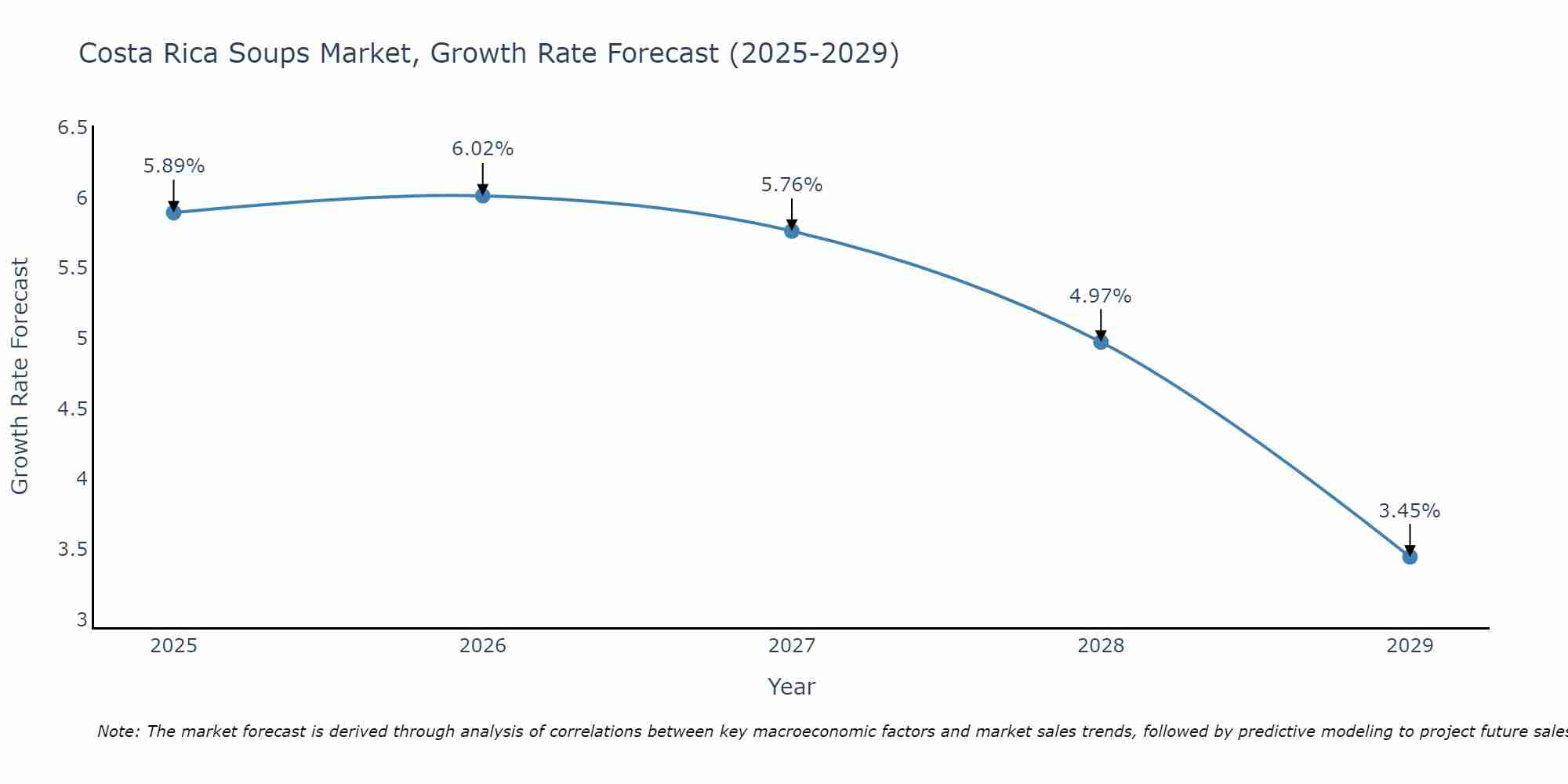 Costa Rica Soups Market Growth Rate
