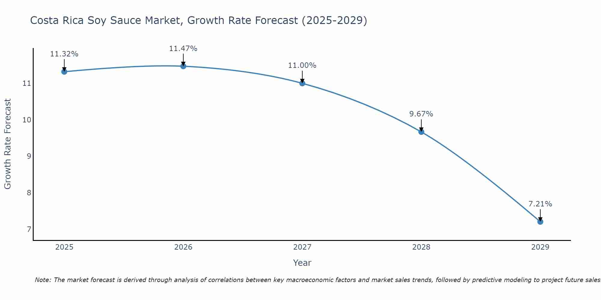 Costa Rica Soy Sauce Market Growth Rate