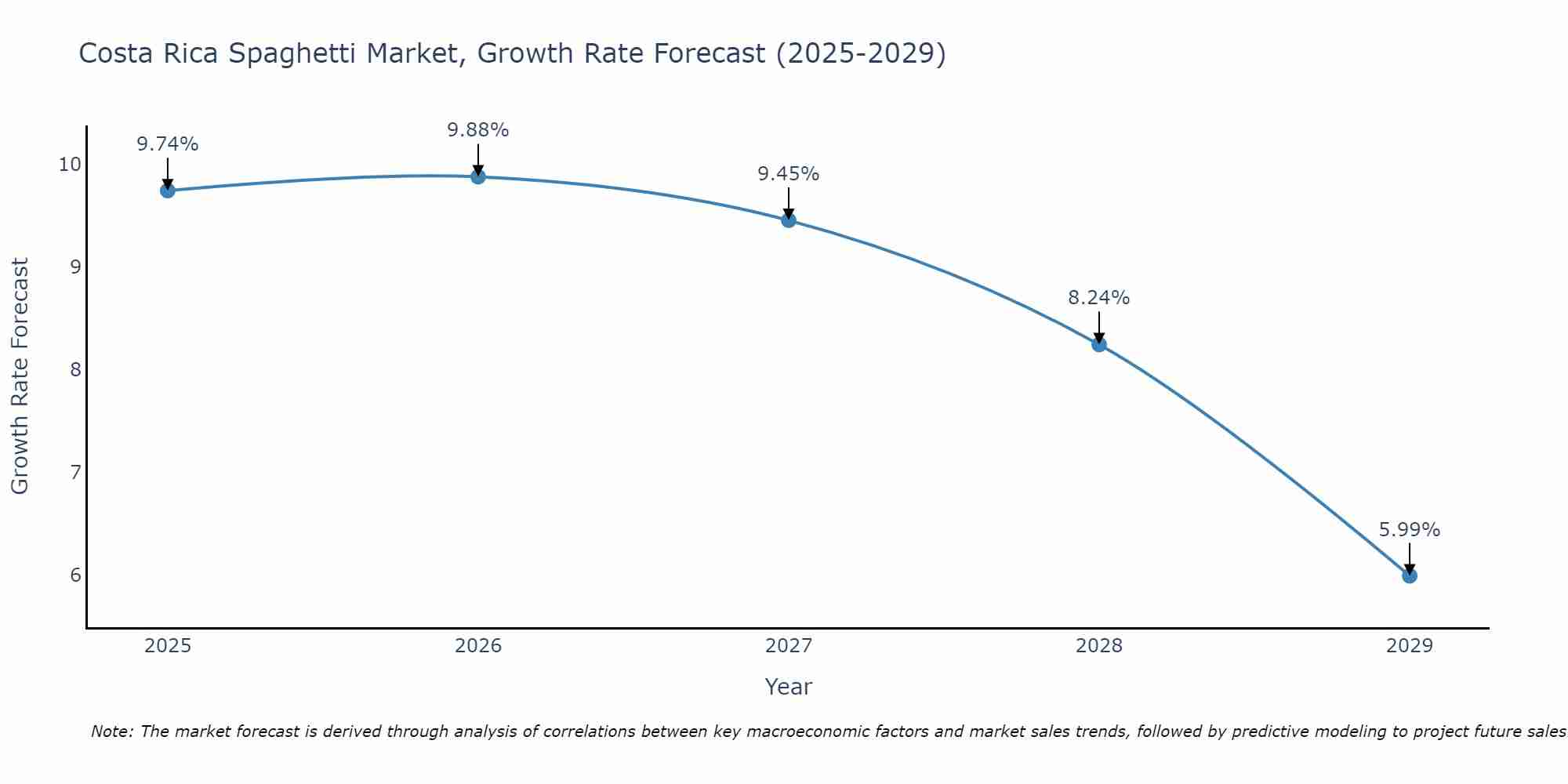 Costa Rica Spaghetti Market Growth Rate
