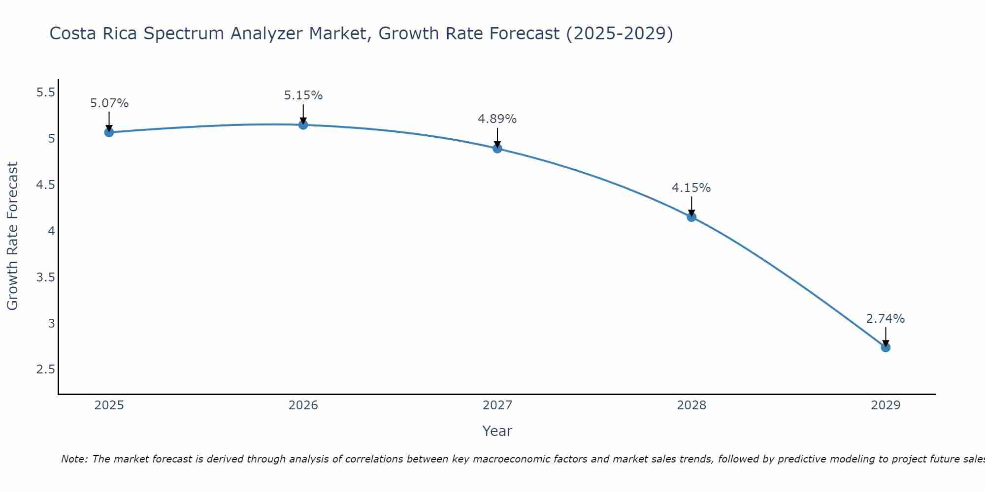 Costa Rica Spectrum Analyzer Market Size Growth Rate