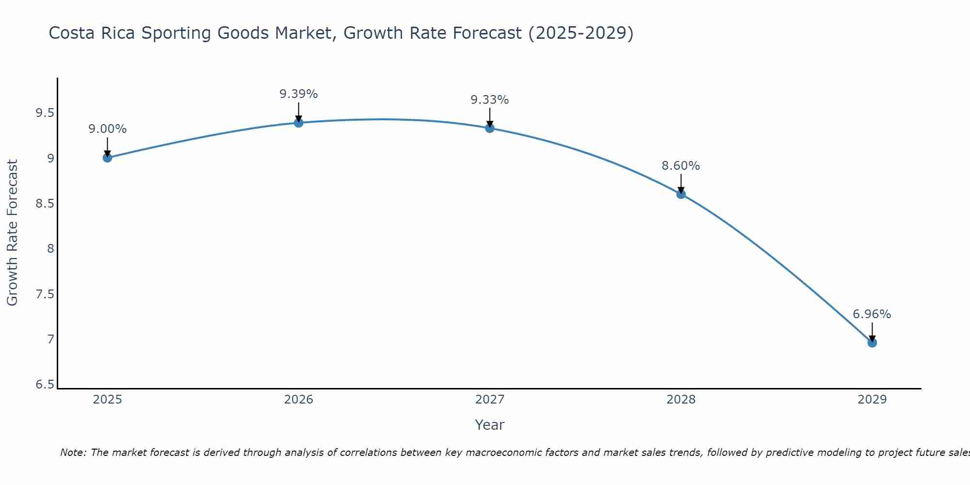 Costa Rica Sporting Goods Market Growth Rate