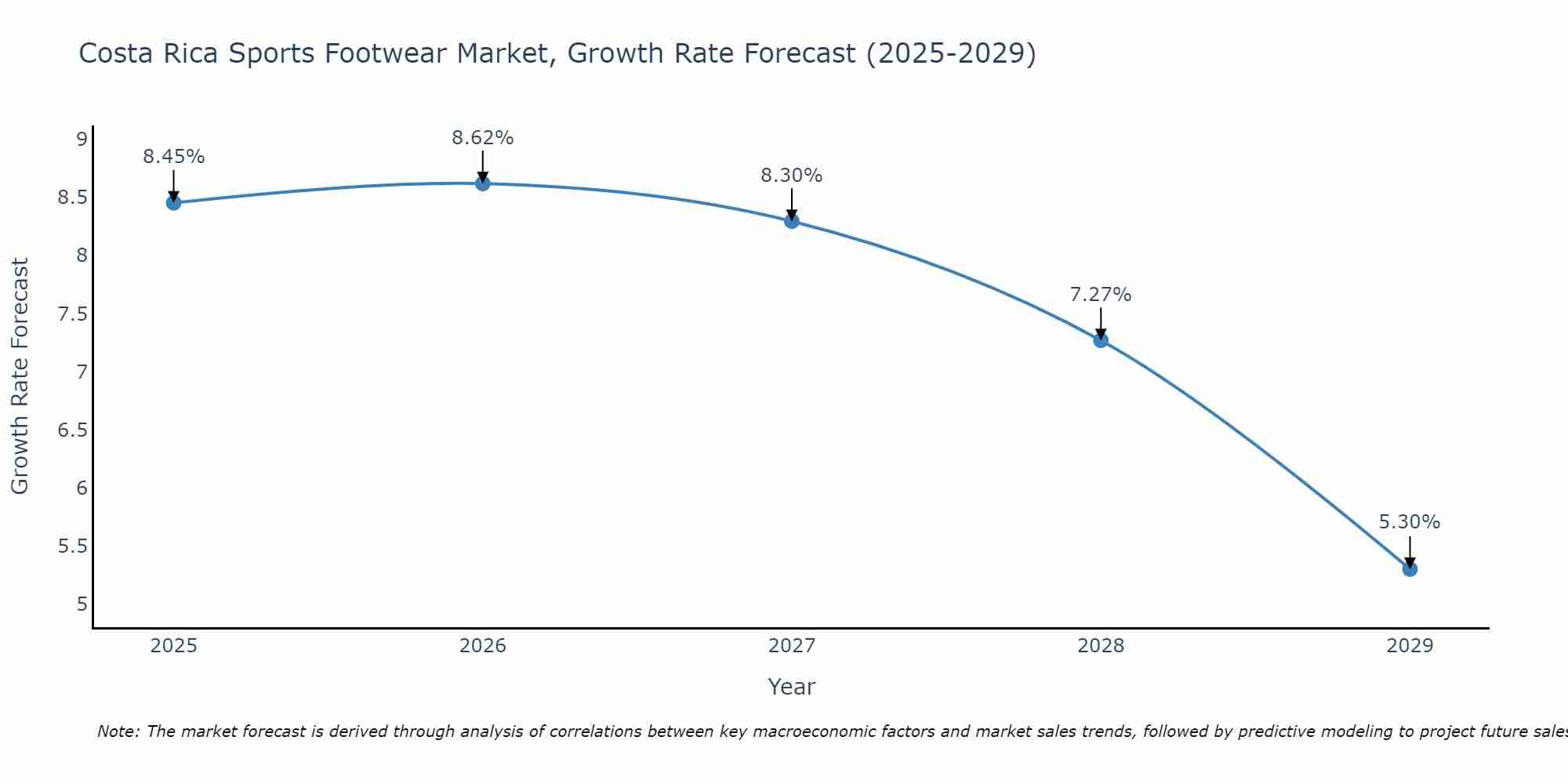 Costa Rica Sports Footwear Market Growth Rate