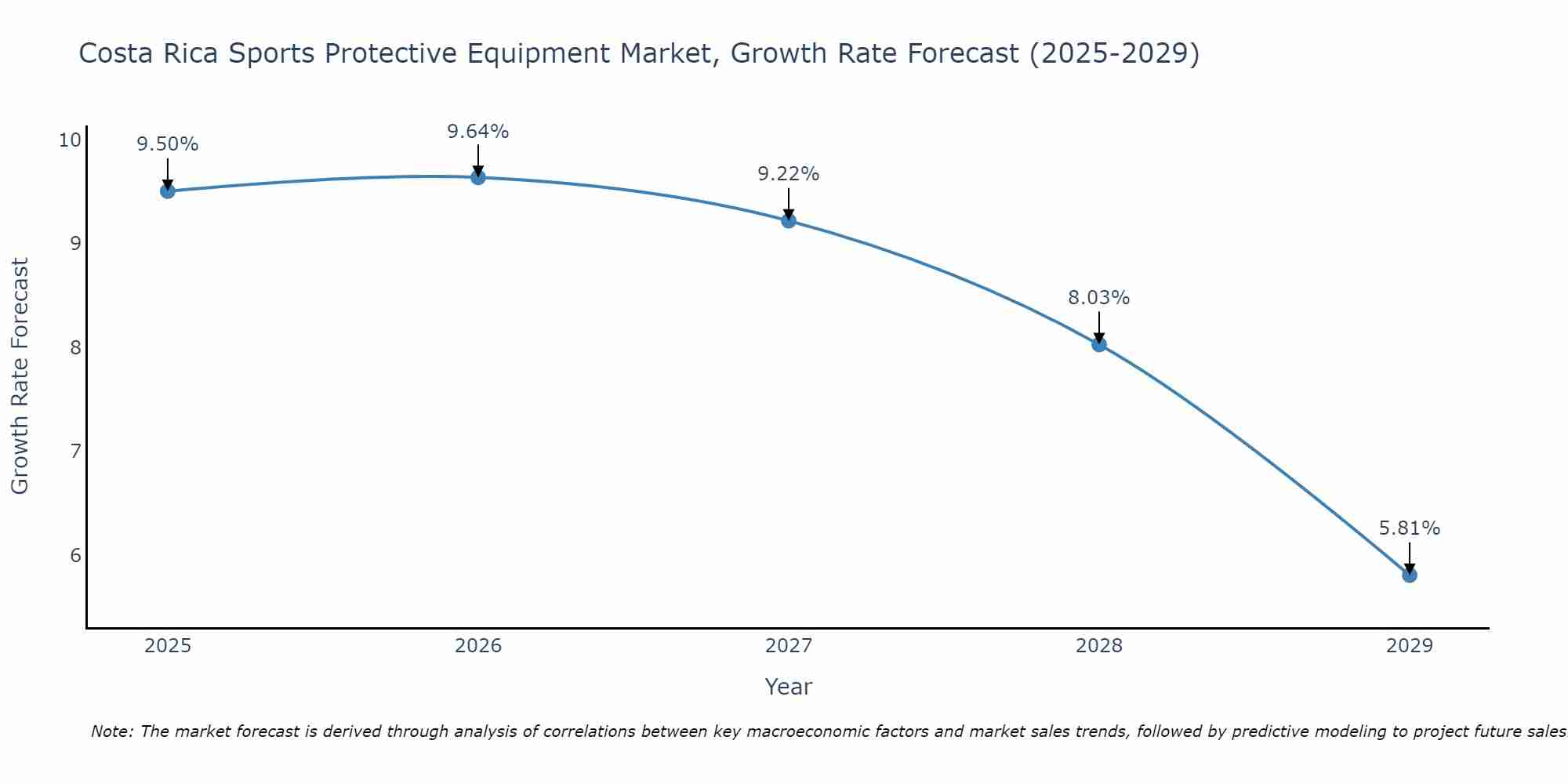 Costa Rica Sports Protective Equipment Market Growth Rate