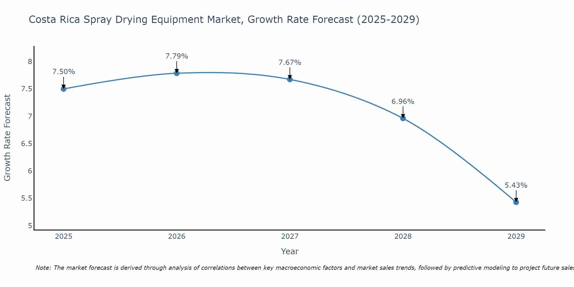 Costa Rica Spray Drying Equipment Market Growth Rate