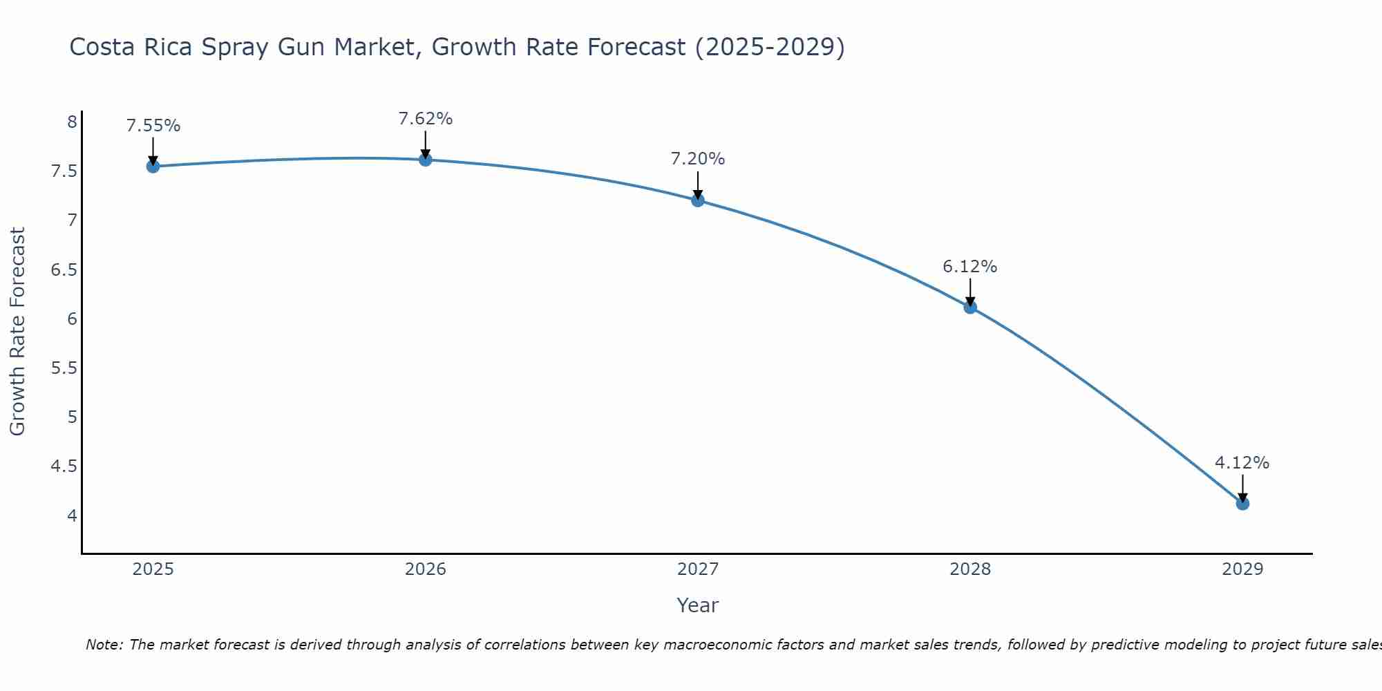 Costa Rica Spray Gun Market Growth Rate