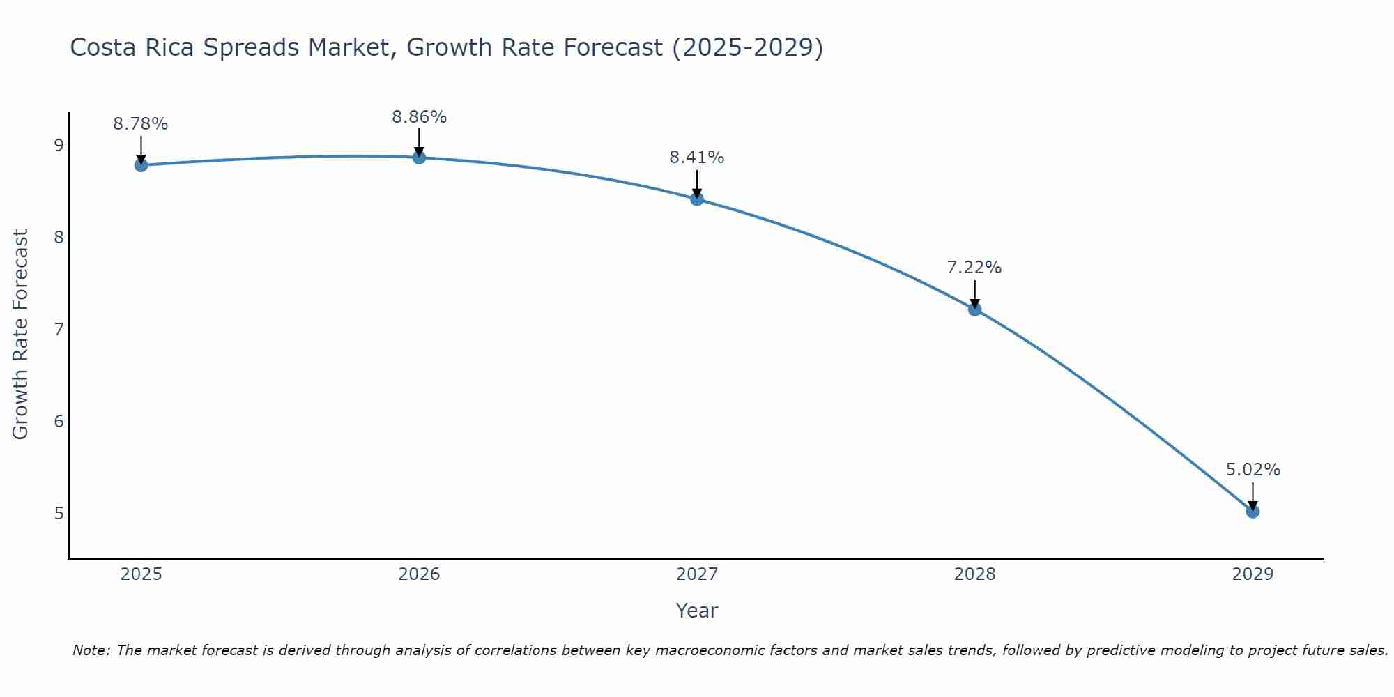 Costa Rica Spreads Market Growth Rate