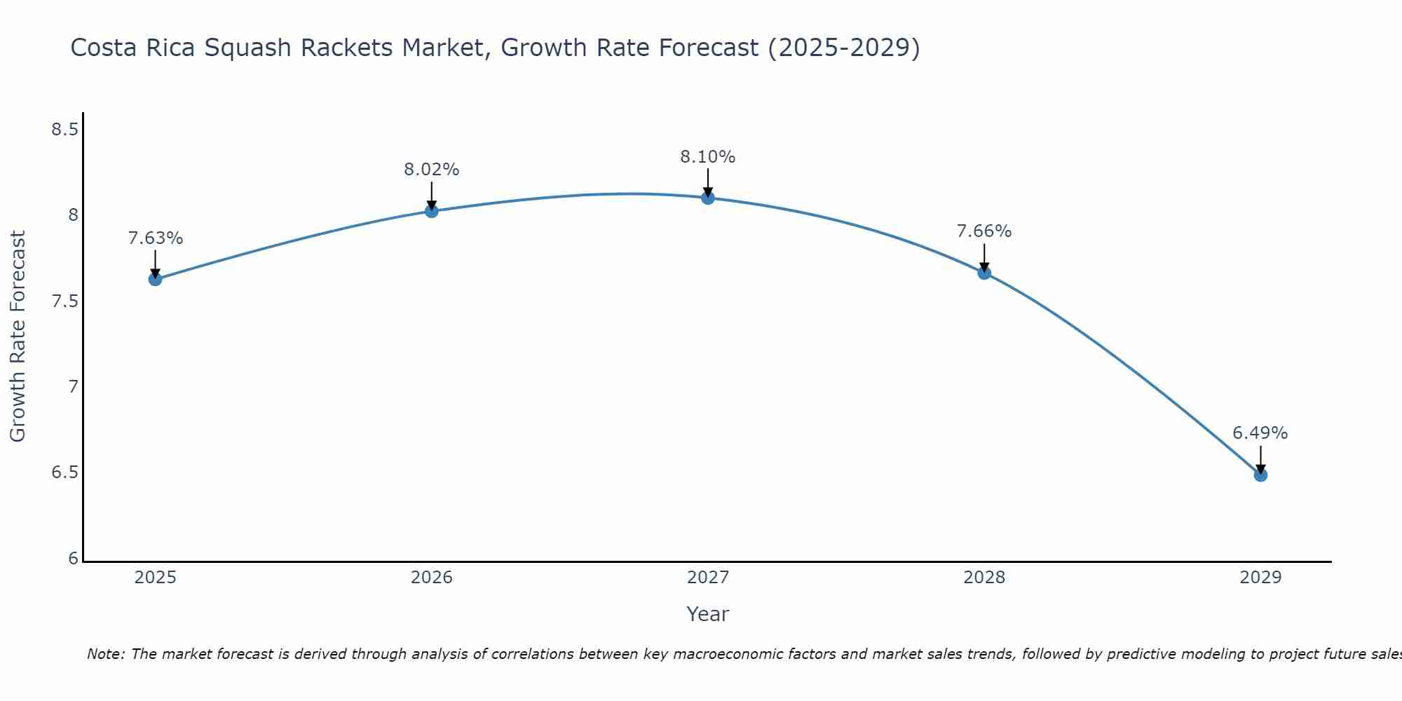 Costa Rica Squash Rackets Market Growth Rate