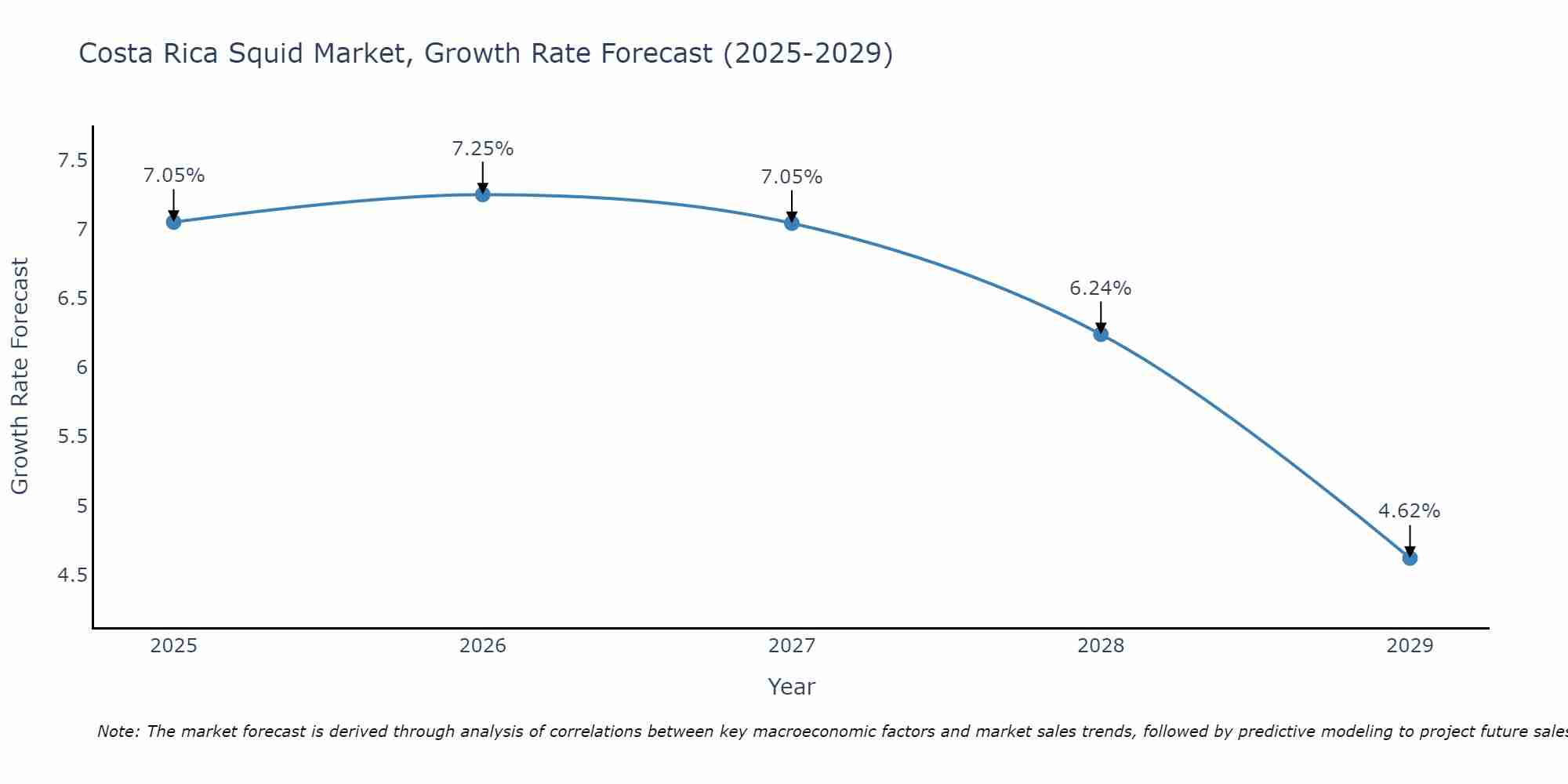Costa Rica Squid Market Growth Rate