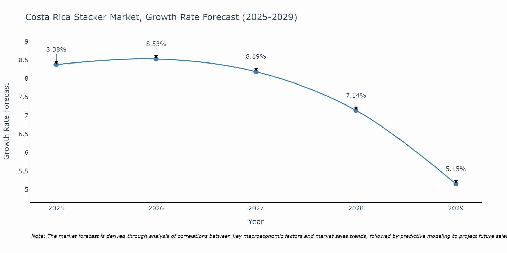 Costa Rica Stacker Market Growth Rate